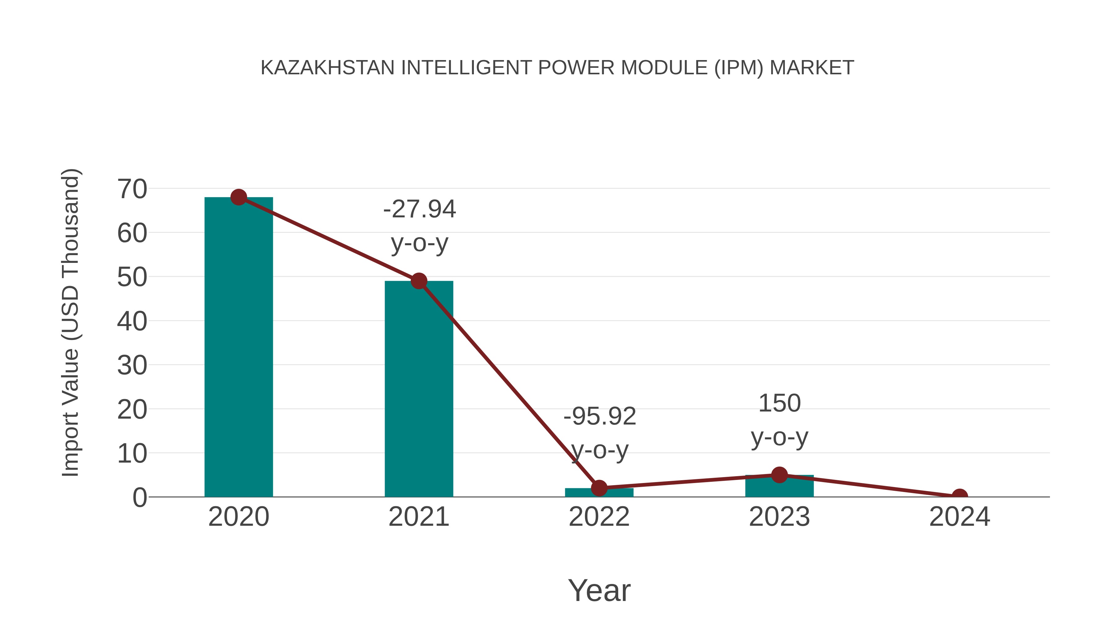  Kazakhstan Intelligent Power Module (Ipm) Market: Import Trend Analysis
