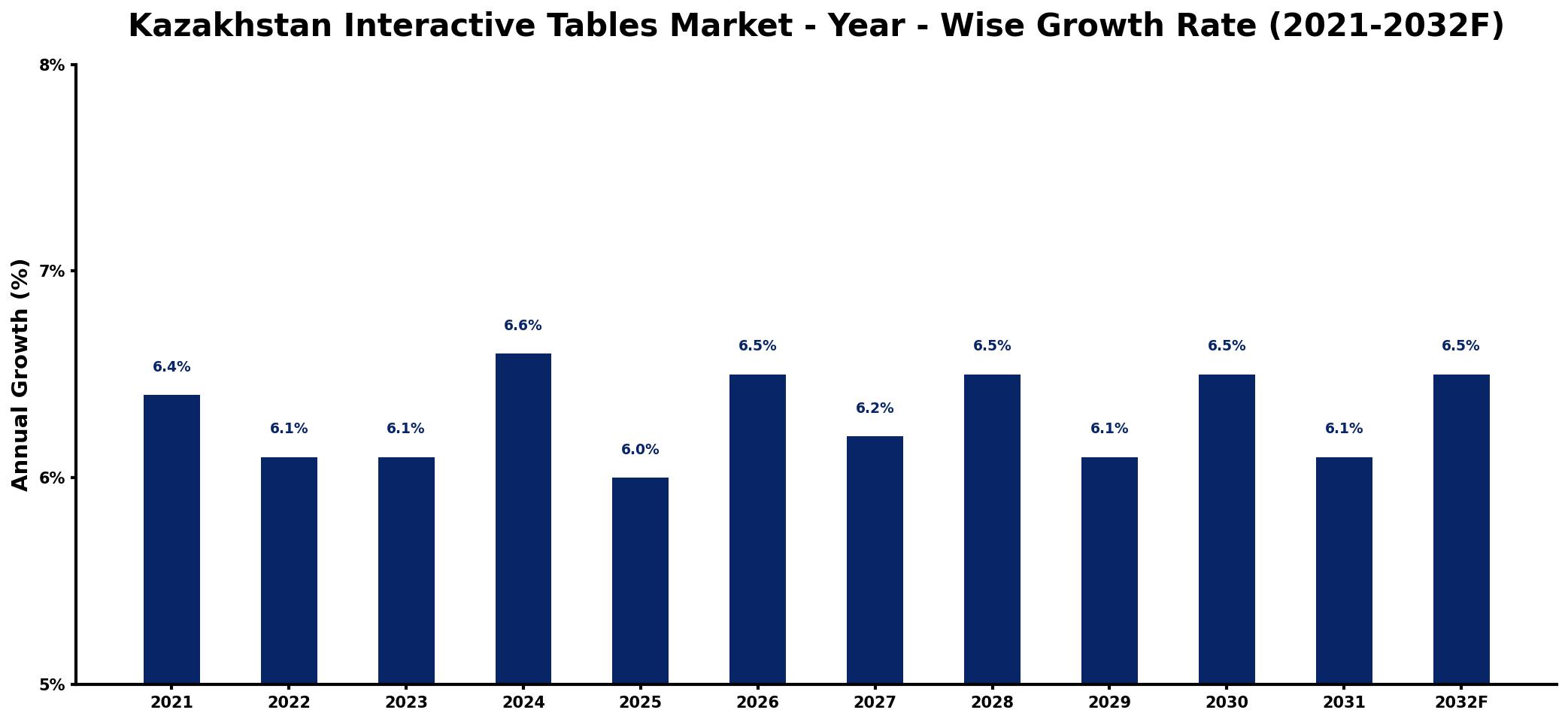 Kazakhstan Interactive Tables Market Year-wise Growth Rate and Key Drivers