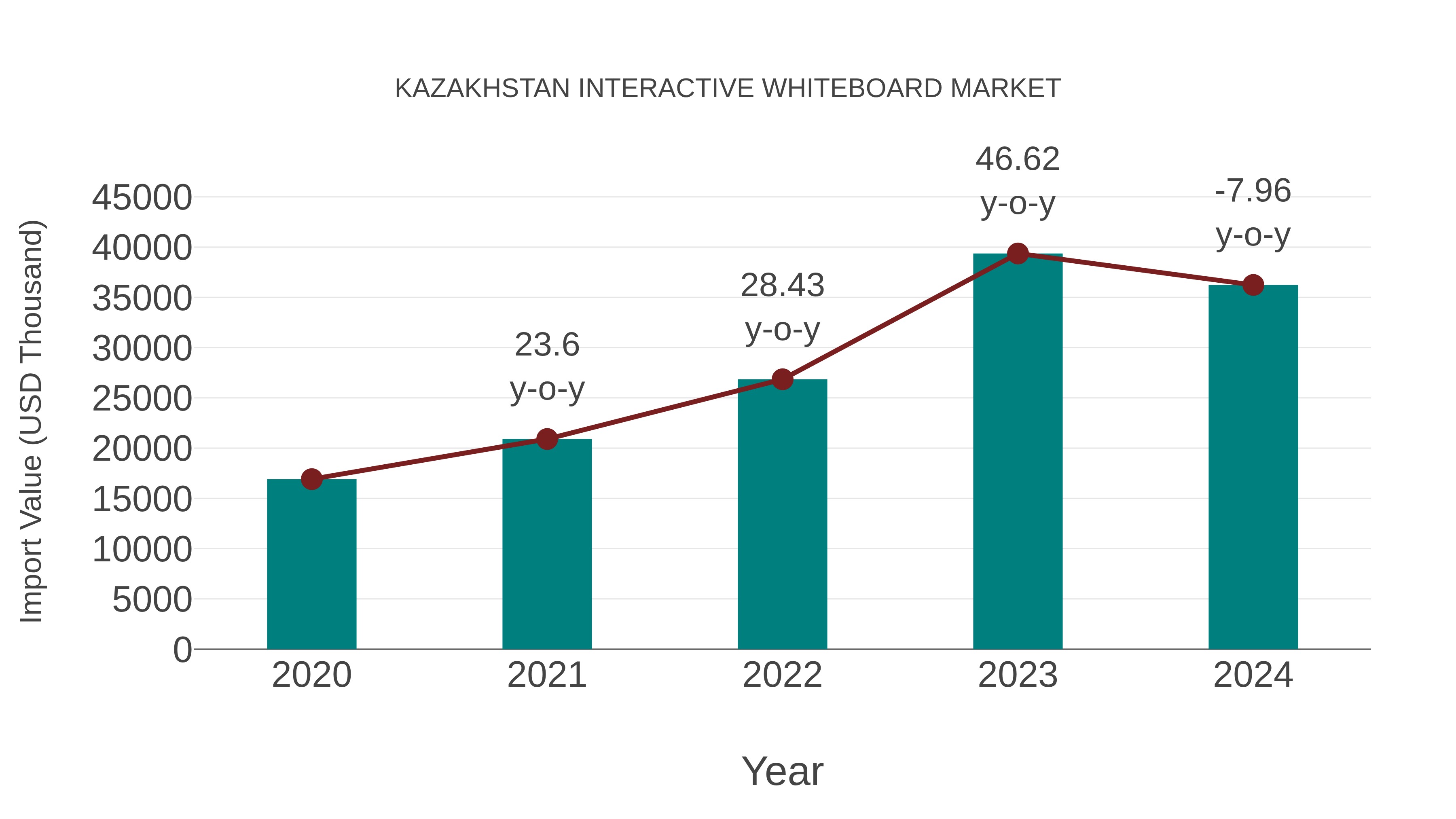 Kazakhstan Interactive Whiteboard Market: Import Trend Analysis