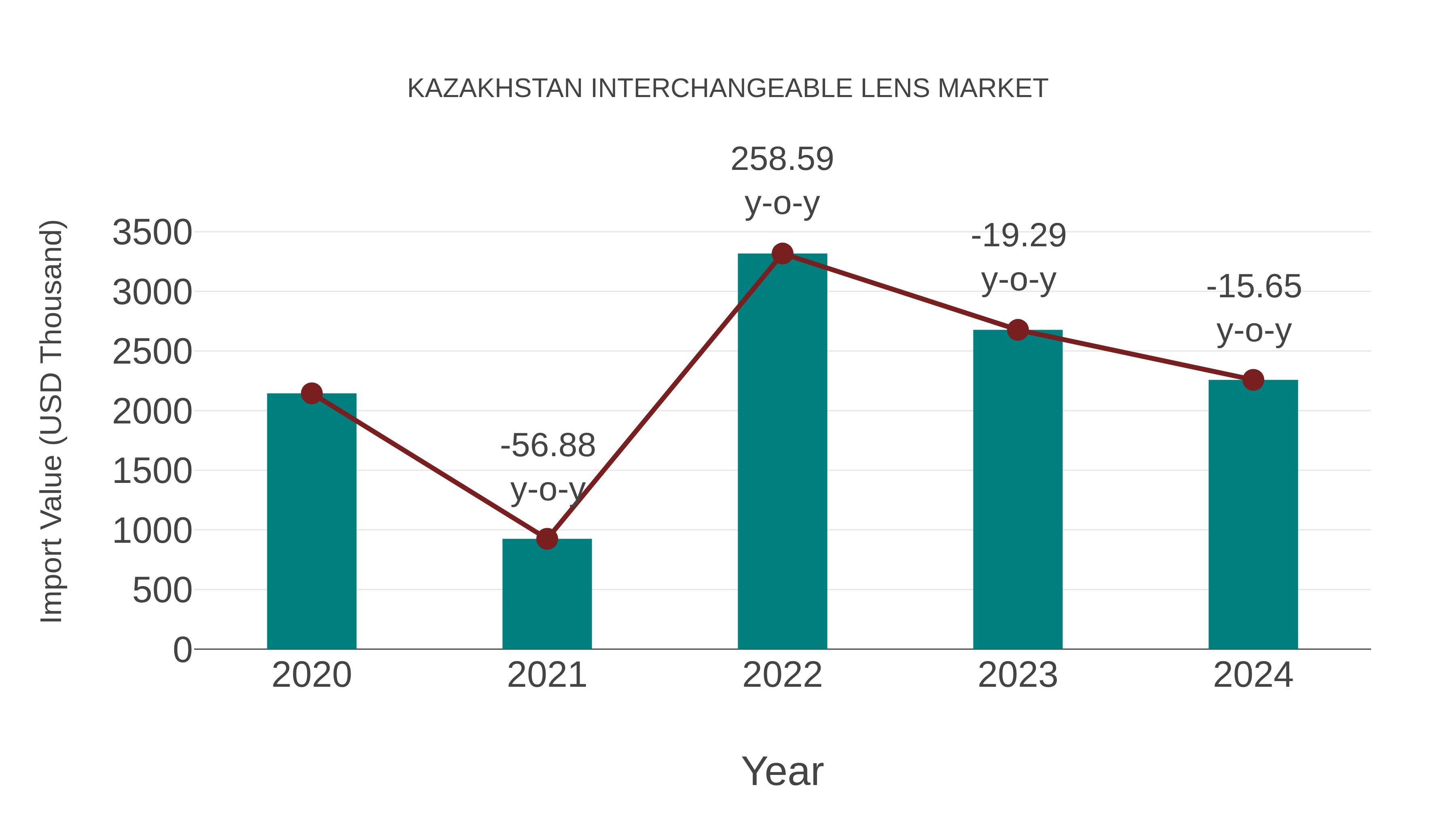  Kazakhstan Interchangeable Lens Market: Import Trend Analysis