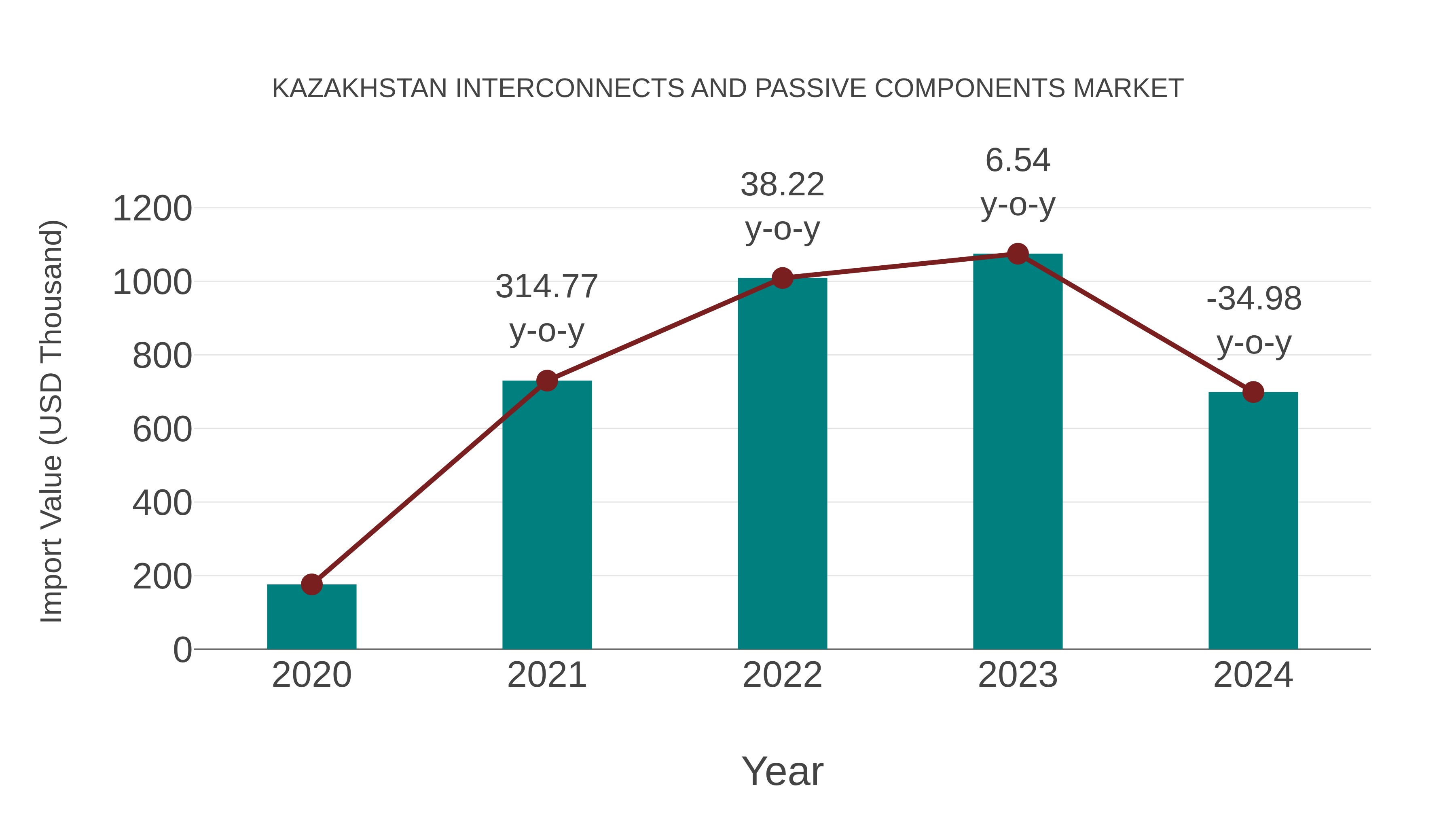  Kazakhstan Interconnects and Passive Components Market: Import Trend Analysis