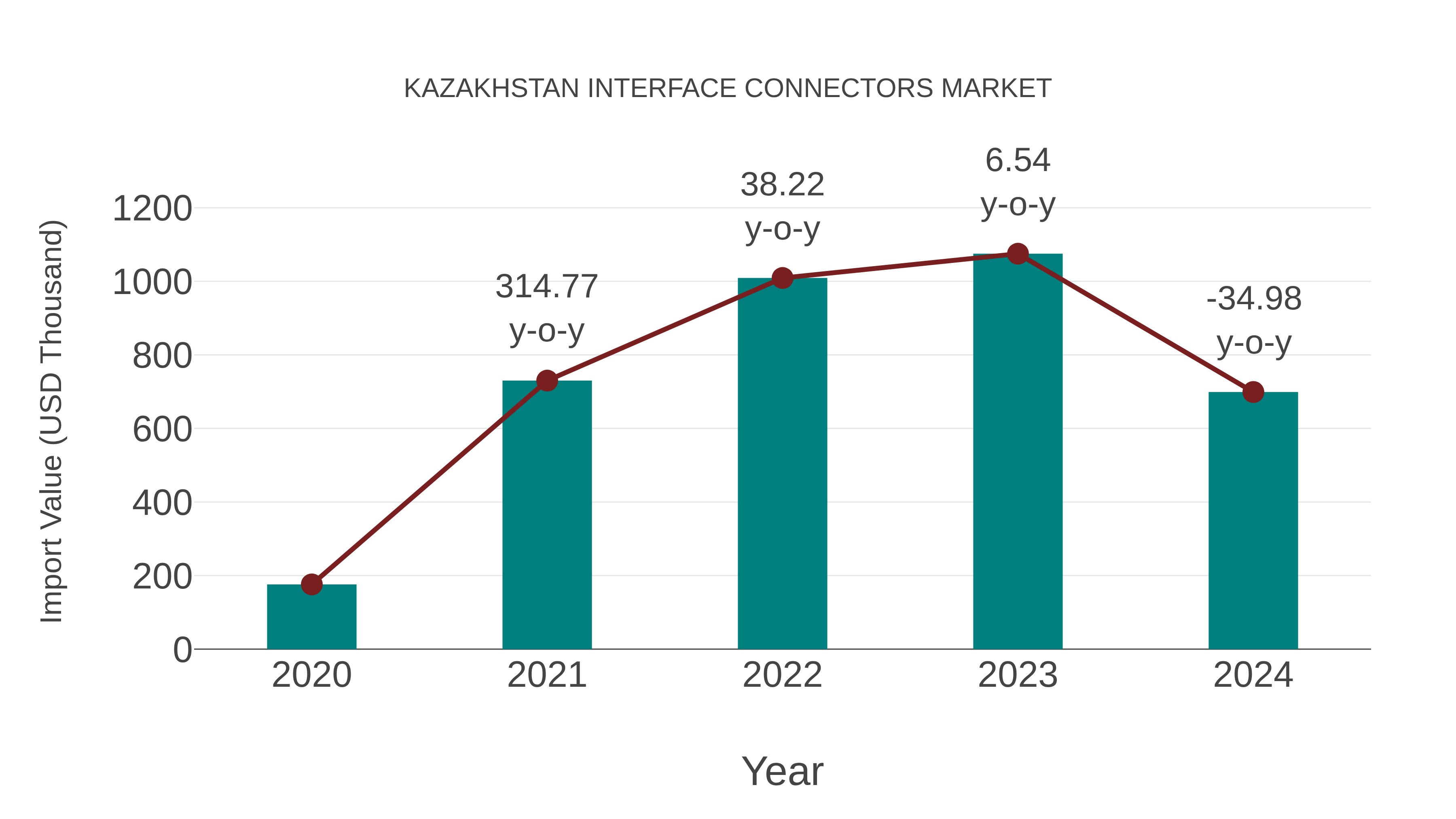 Kazakhstan Interface Connectors Market: Import Trend Analysis