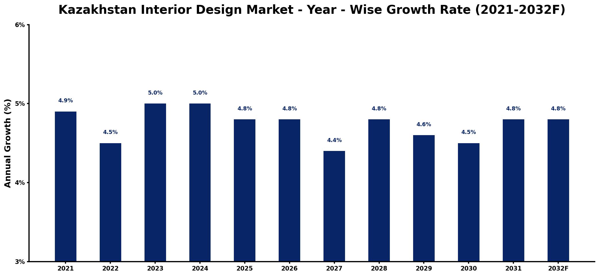 Kazakhstan Interior Design Market Year-wise Growth Rate and Key Drivers