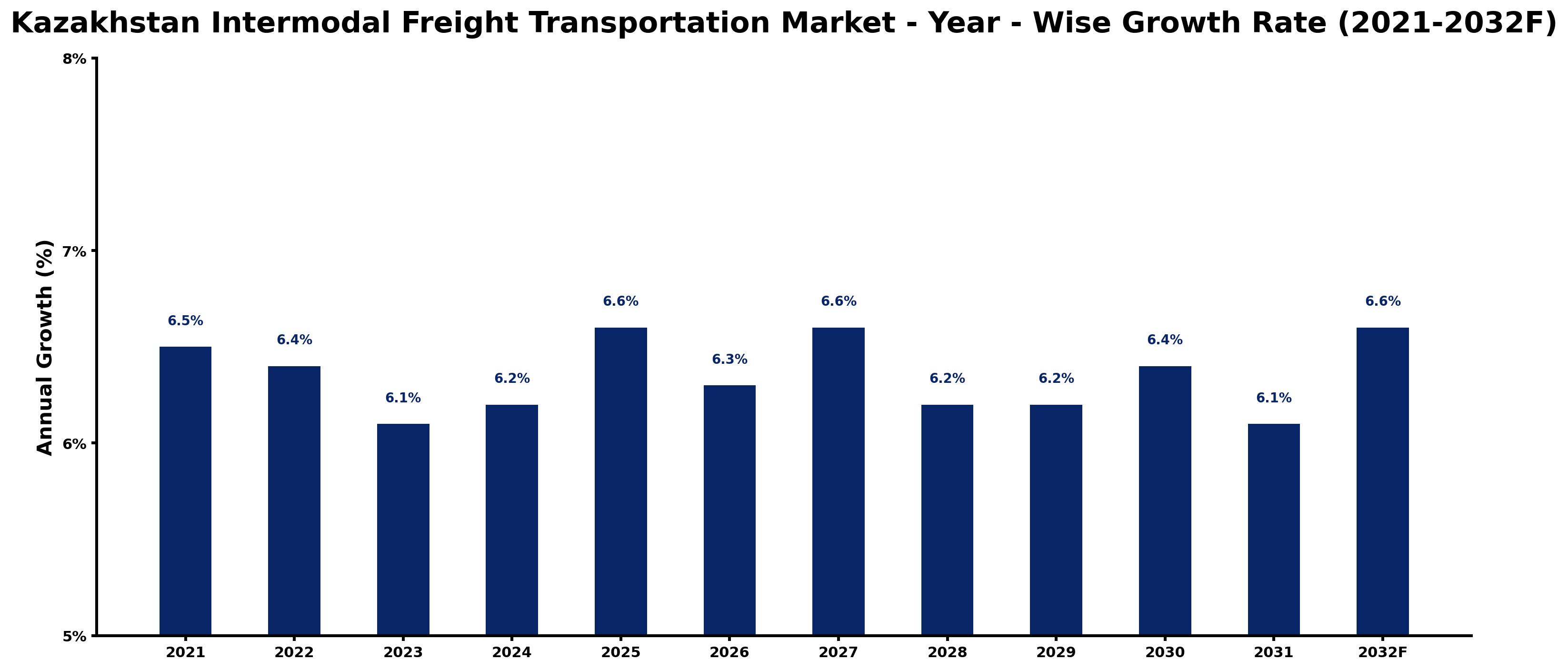 Kazakhstan Intermodal Freight Transportation Market Year-wise Growth Rate and Key Drivers