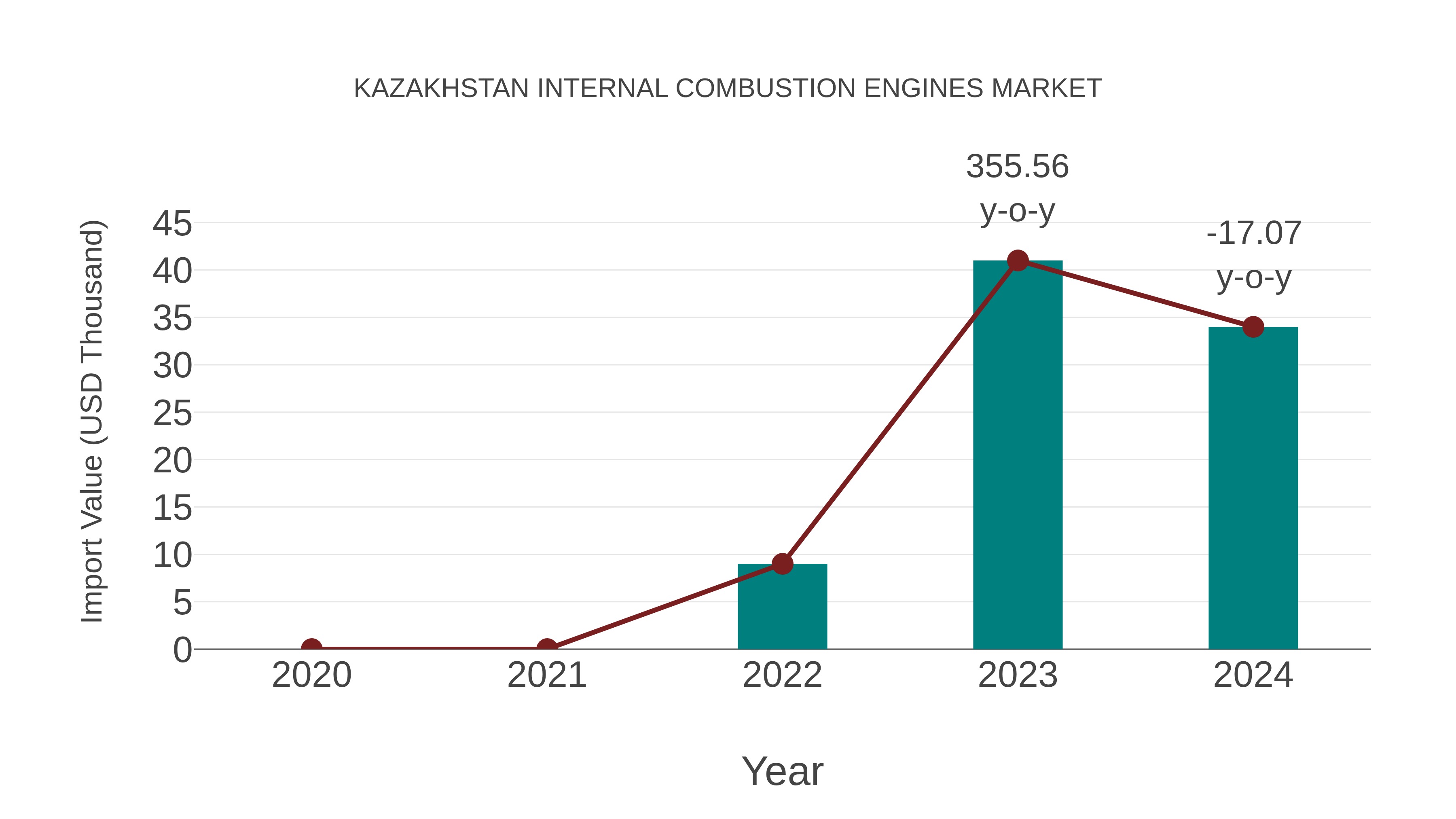  Kazakhstan Internal Combustion Engines Market: Import Trend Analysis
