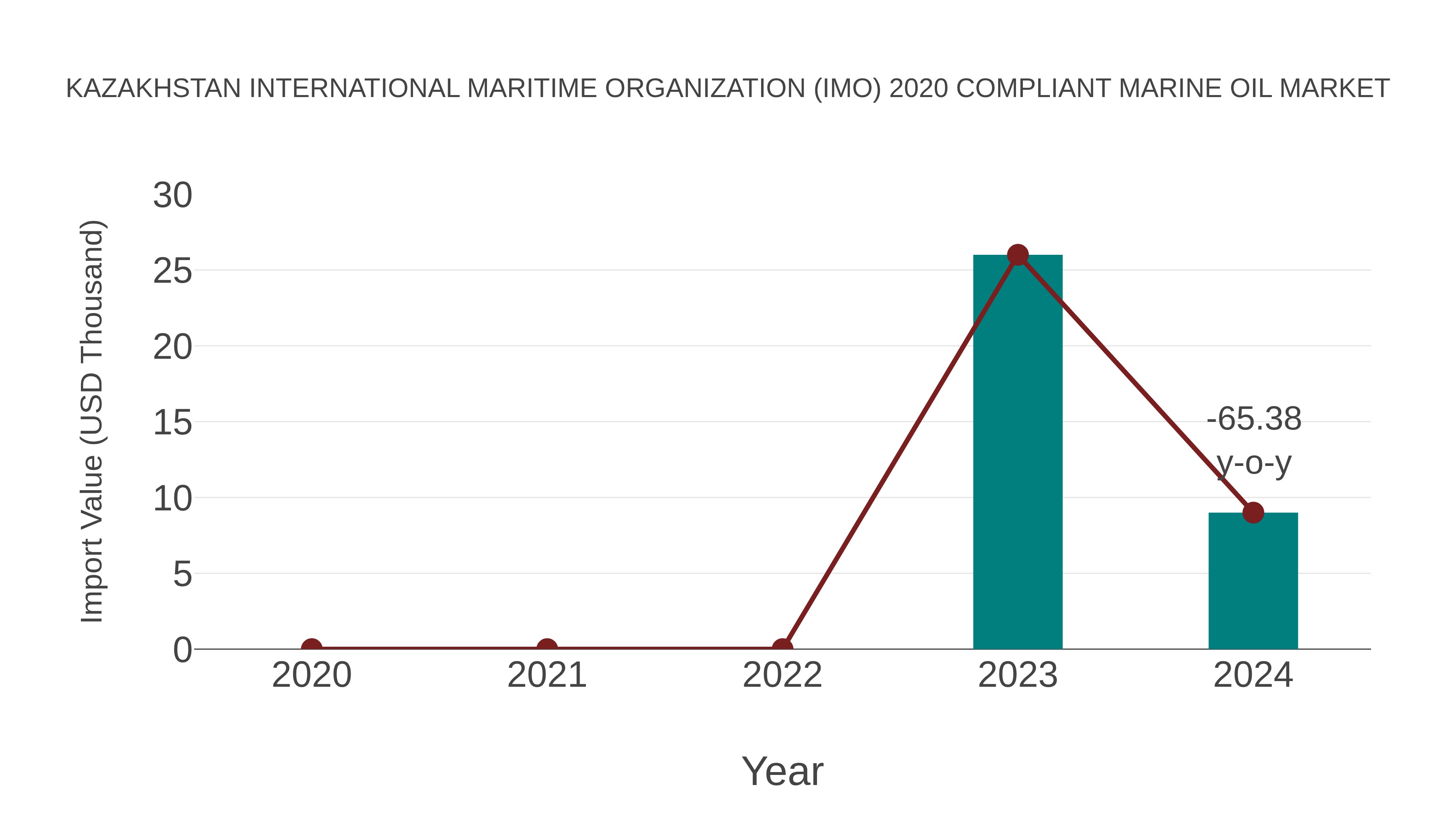  Kazakhstan International Maritime Organization (Imo) 2020 Compliant Marine Oil Market: Import Trend Analysis