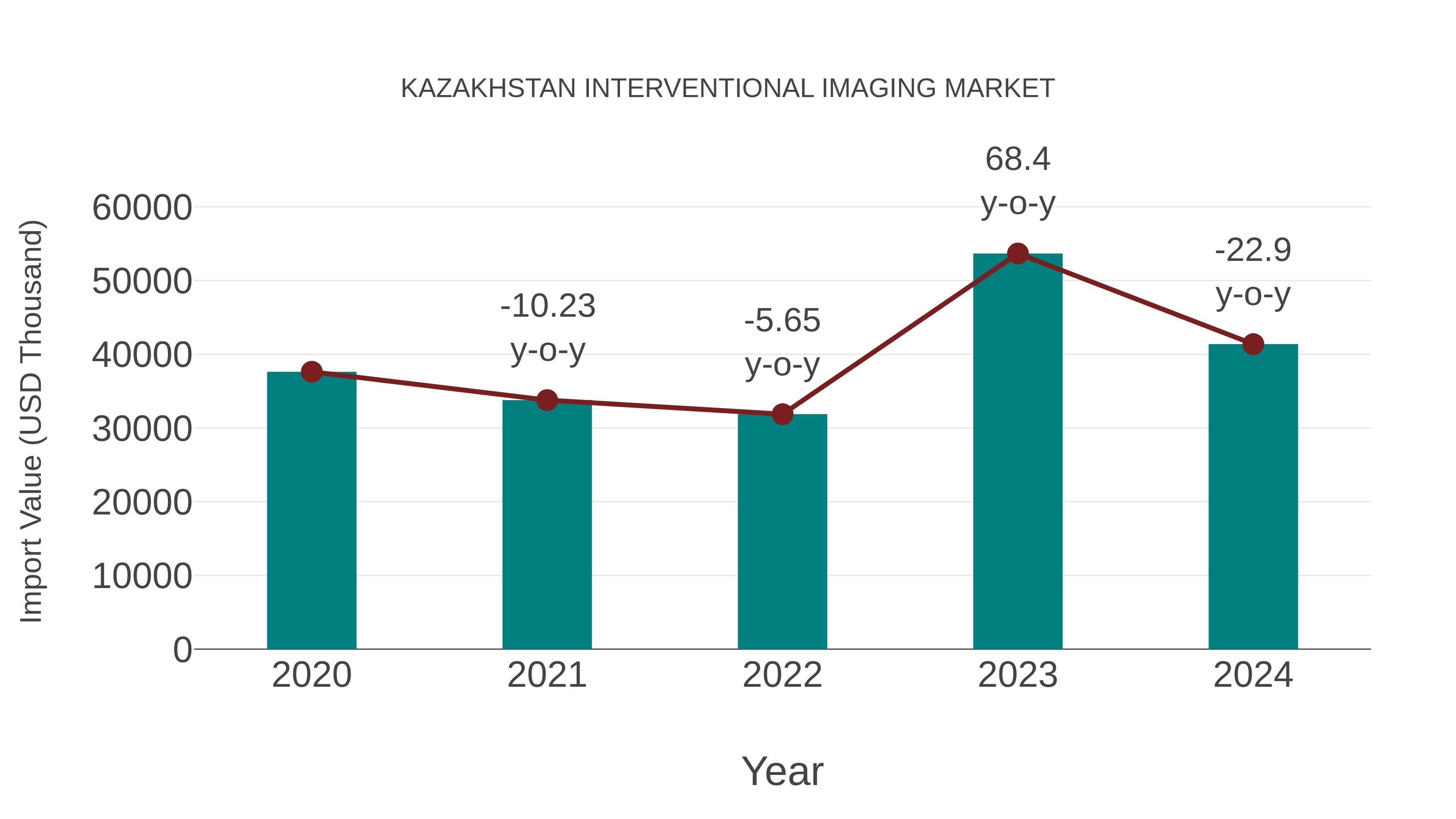  Kazakhstan Interventional Imaging Market: Import Trend Analysis