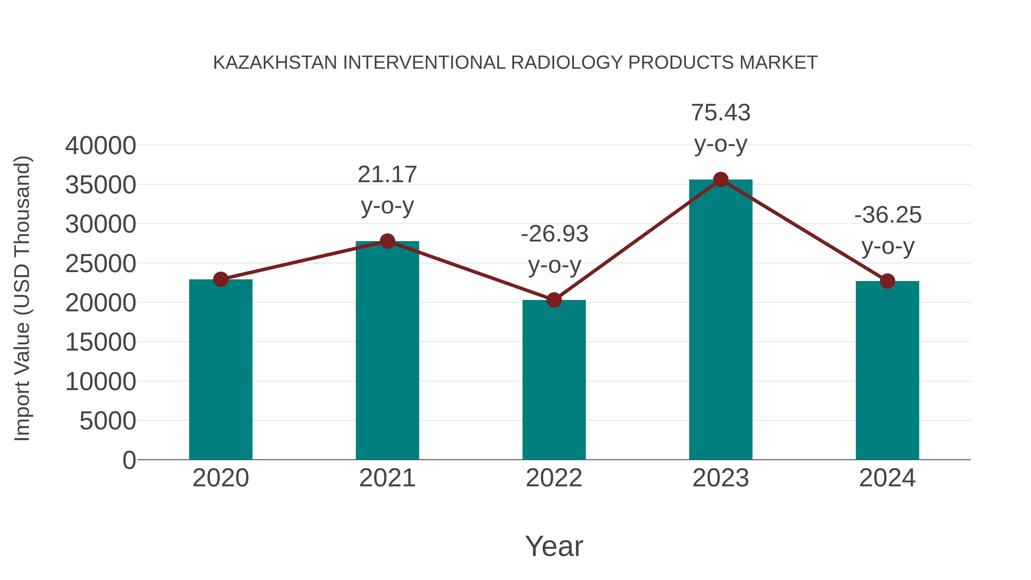  Kazakhstan Interventional Radiology Products Market: Import Trend Analysis