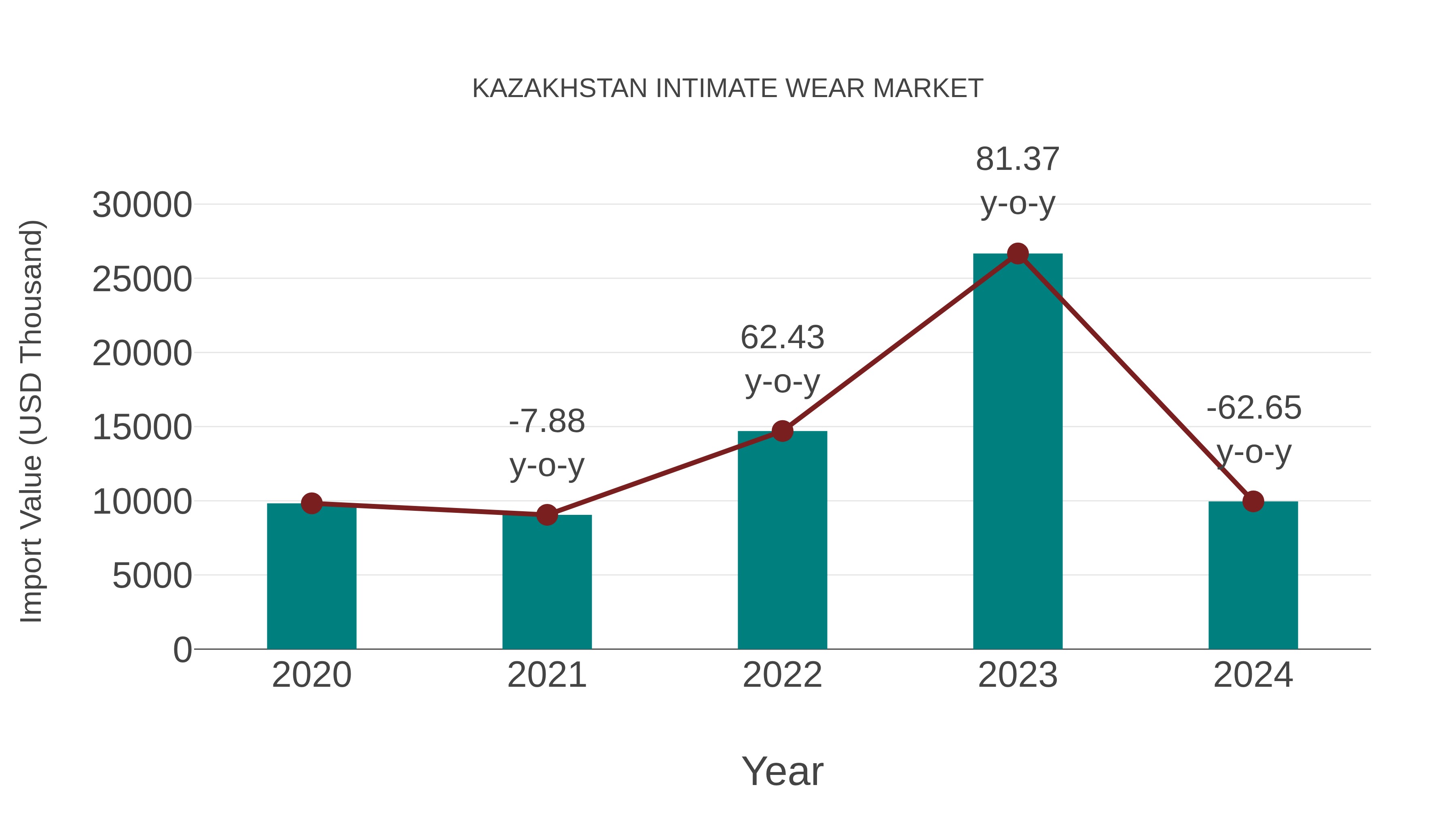  Kazakhstan Intimate Wear Market: Import Trend Analysis