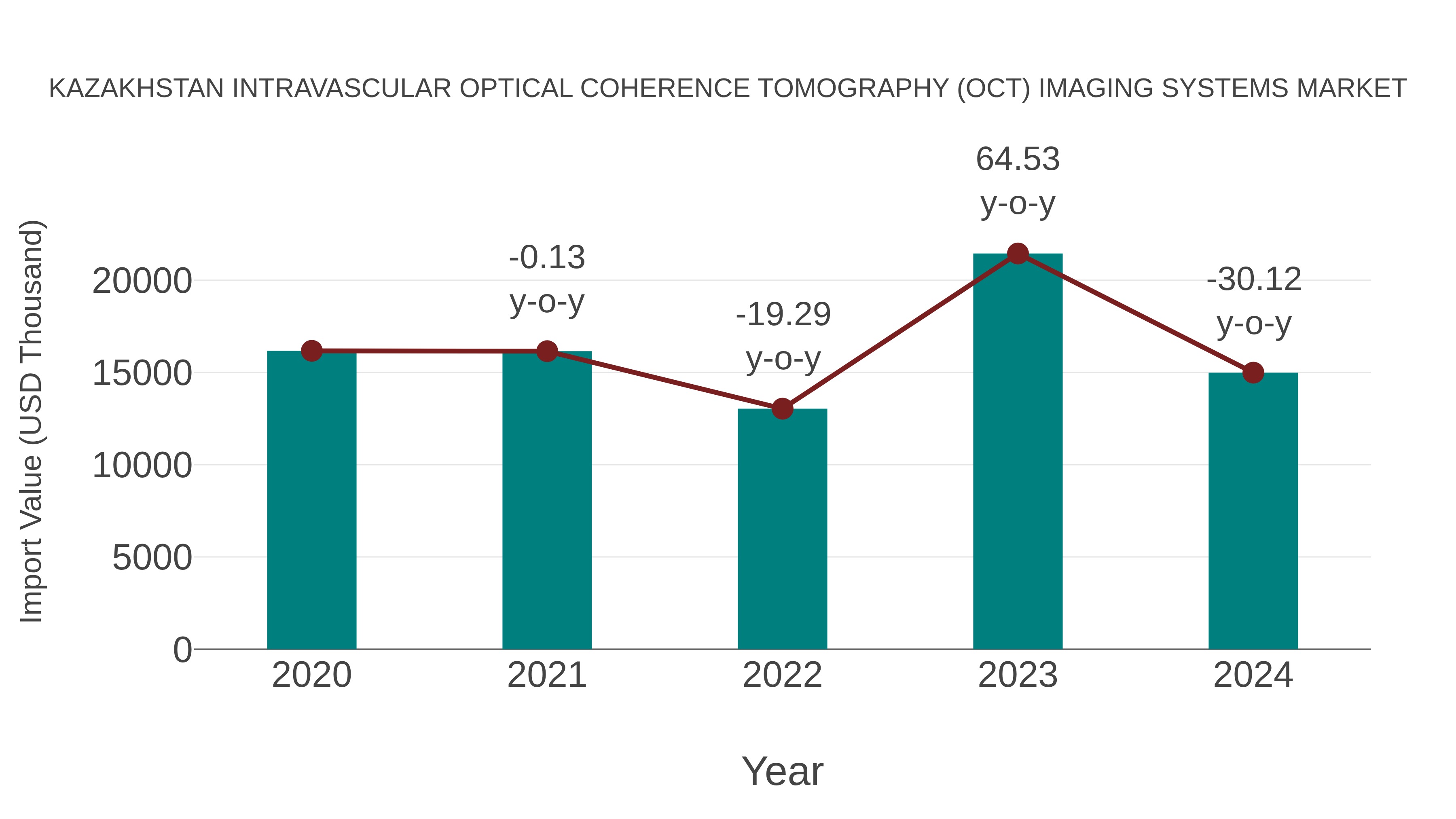  Kazakhstan Intravascular Optical Coherence Tomography (Oct) Imaging Systems Market: Import Trend Analysis