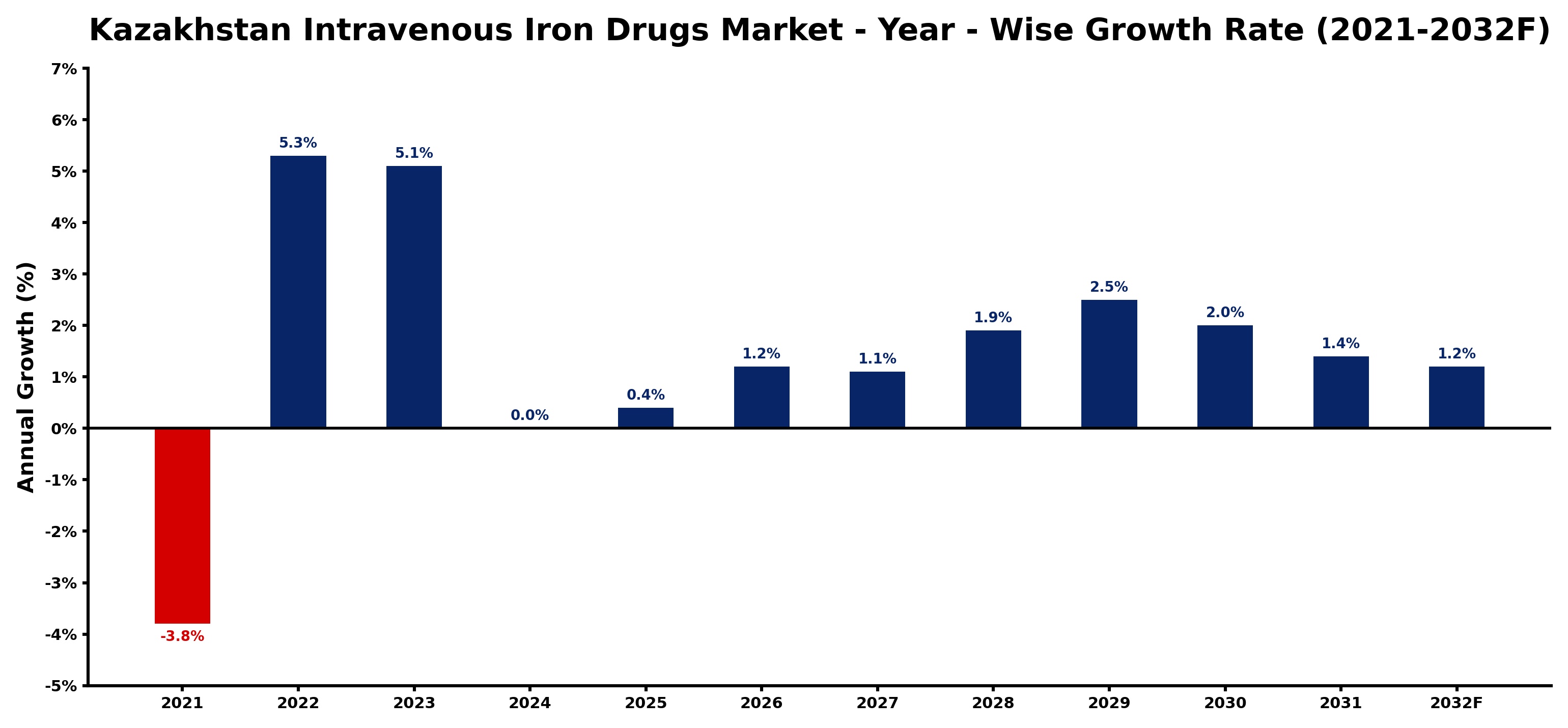 Kazakhstan Intravenous Iron Drugs Market Year-wise Growth Rate and Key Drivers
