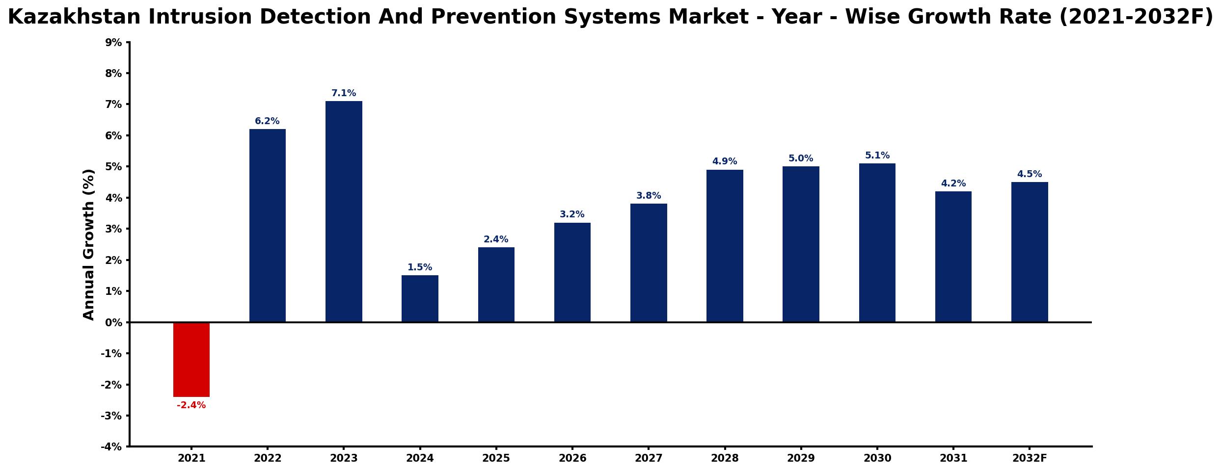 Kazakhstan Intrusion Detection And Prevention Systems Market Year-wise Growth Rate and Key Drivers