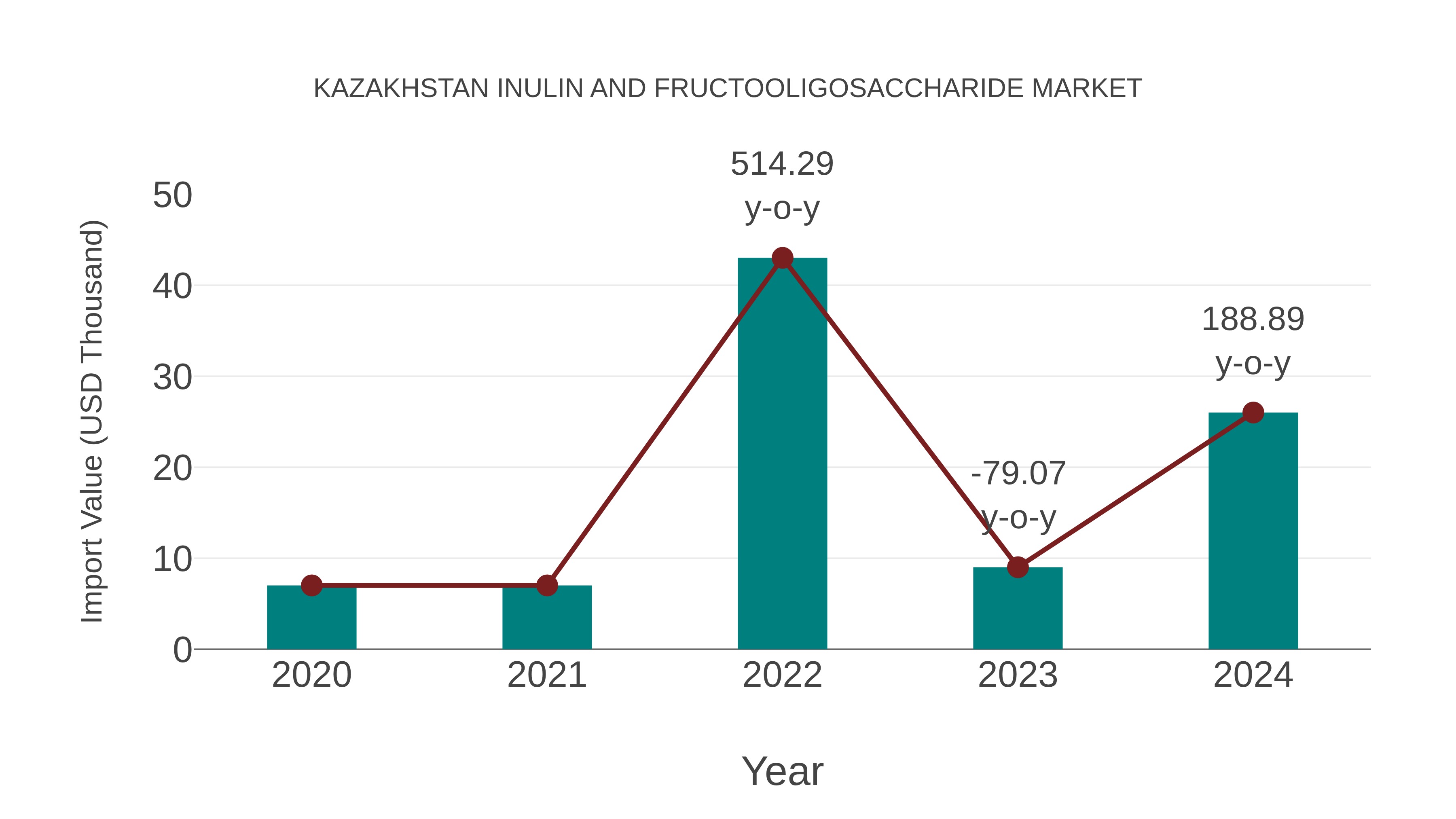  Kazakhstan Inulin and Fructooligosaccharide Market: Import Trend Analysis