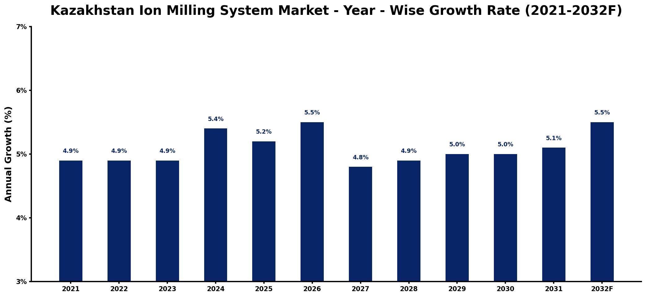 Kazakhstan Ion Milling System Market Year-wise Growth Rate and Key Drivers