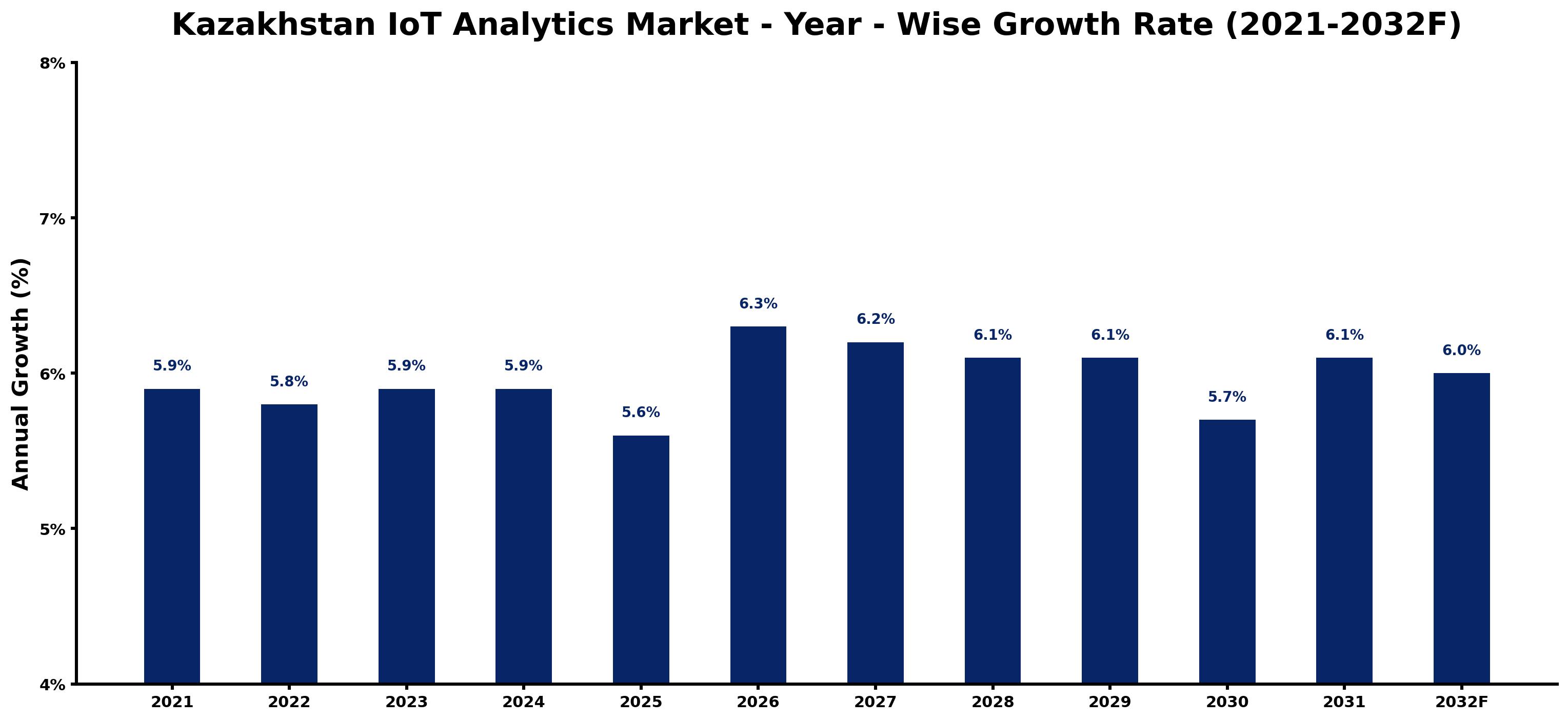 Kazakhstan IoT Analytics Market Year-wise Growth Rate and Key Drivers