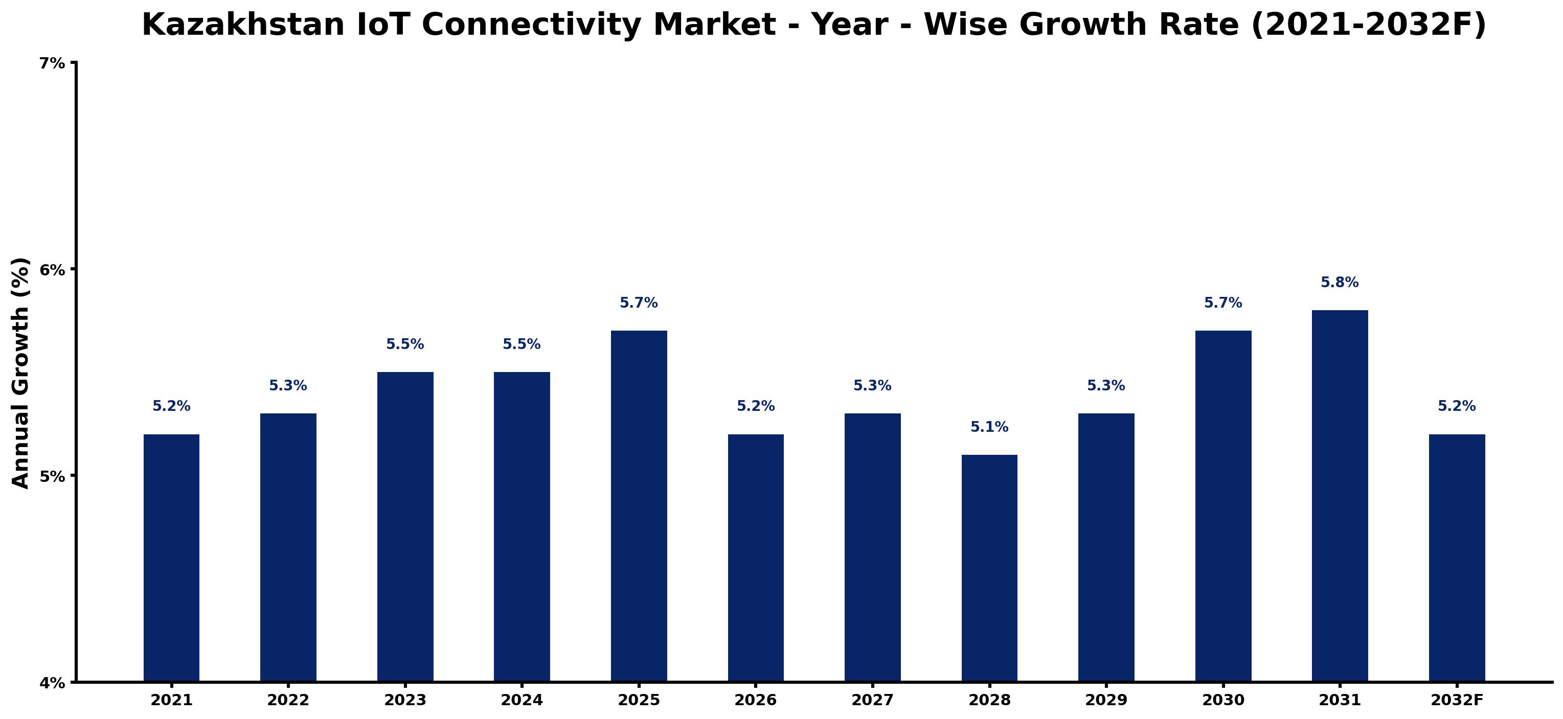 Kazakhstan IoT Connectivity Market Year-wise Growth Rate and Key Drivers