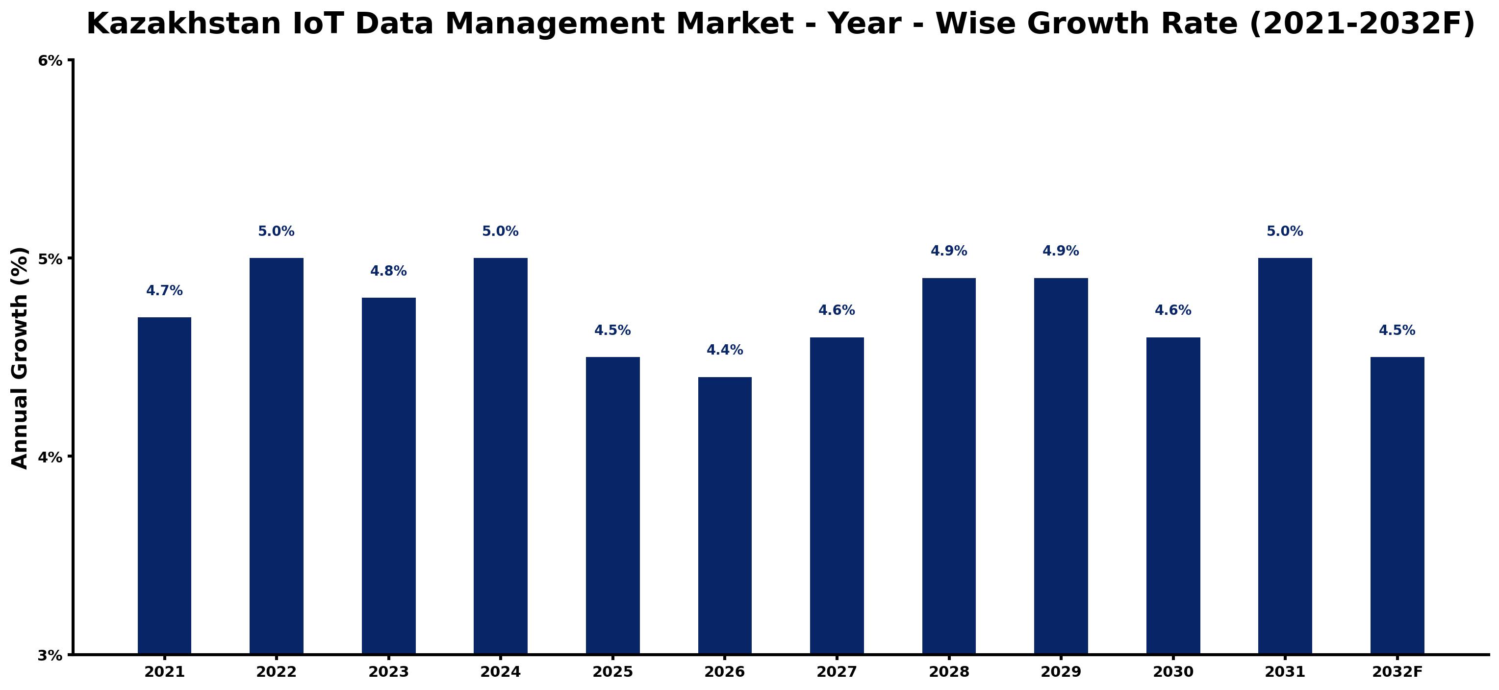 Kazakhstan IoT Data Management Market Year-wise Growth Rate and Key Drivers