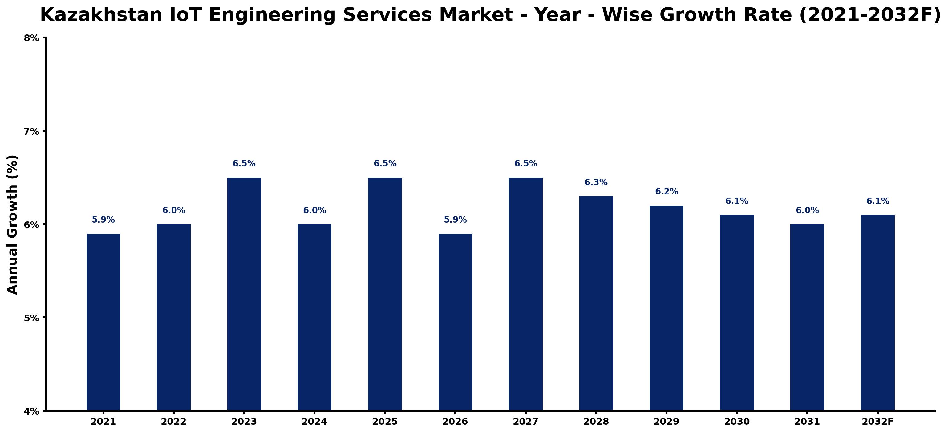 Kazakhstan IoT Engineering Services Market Year-wise Growth Rate and Key Drivers