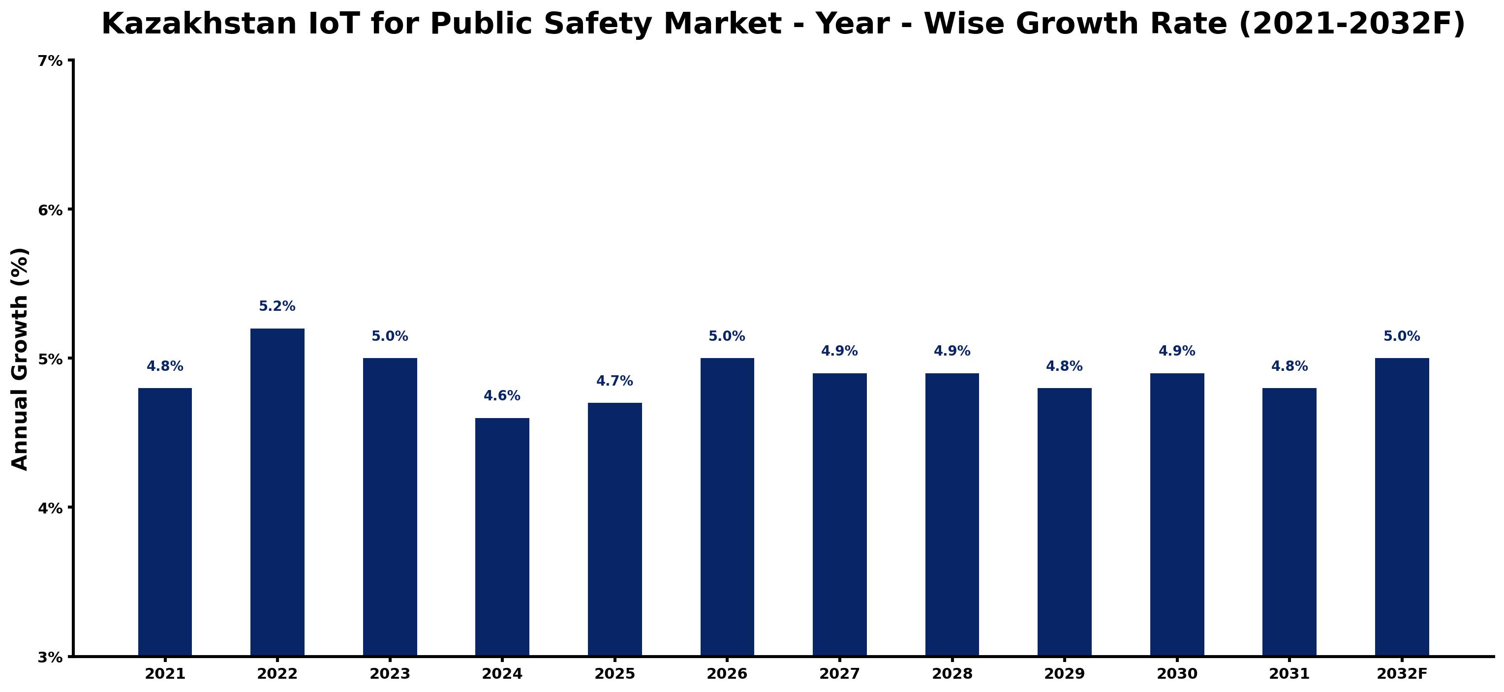 Kazakhstan IoT for Public Safety Market Year-wise Growth Rate and Key Drivers