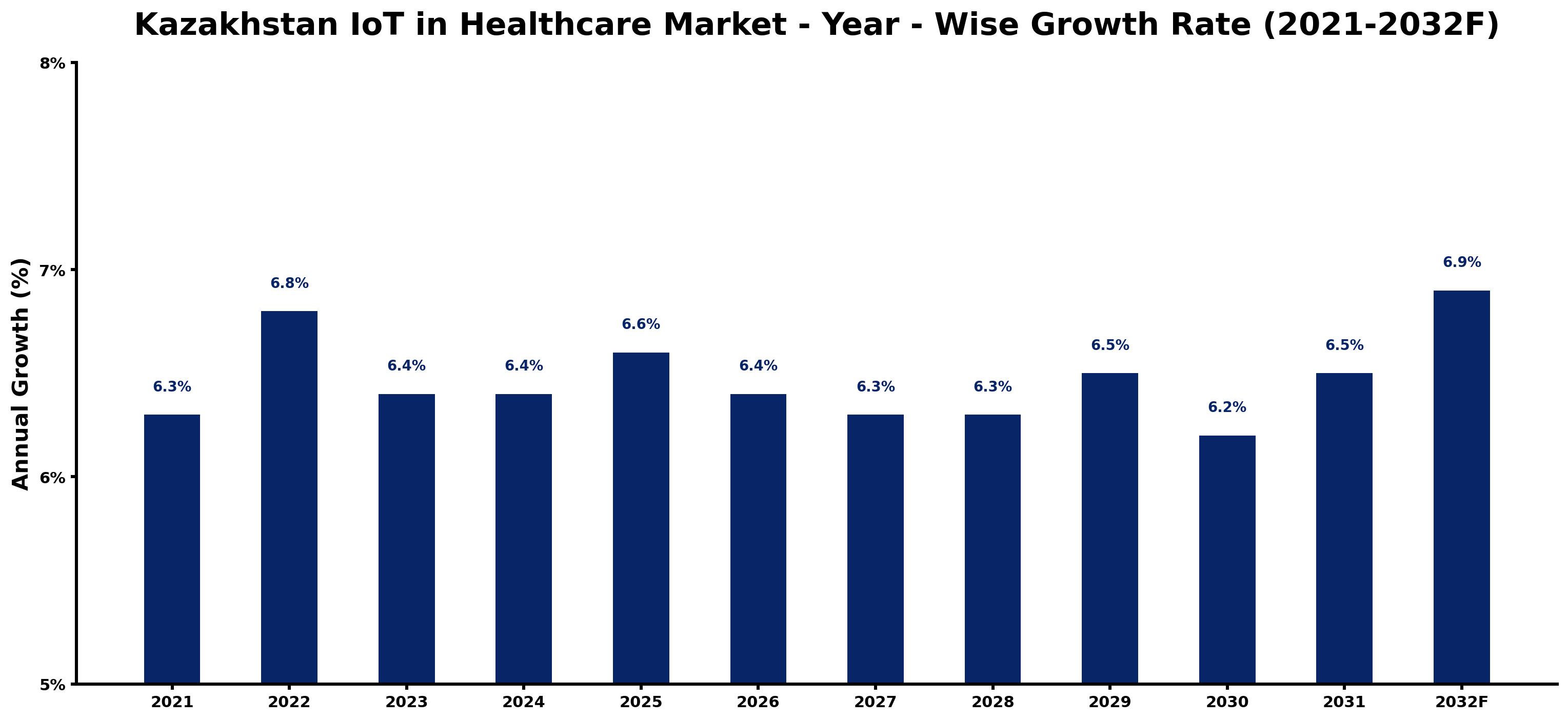 Kazakhstan IoT in Healthcare Market Year-wise Growth Rate and Key Drivers
