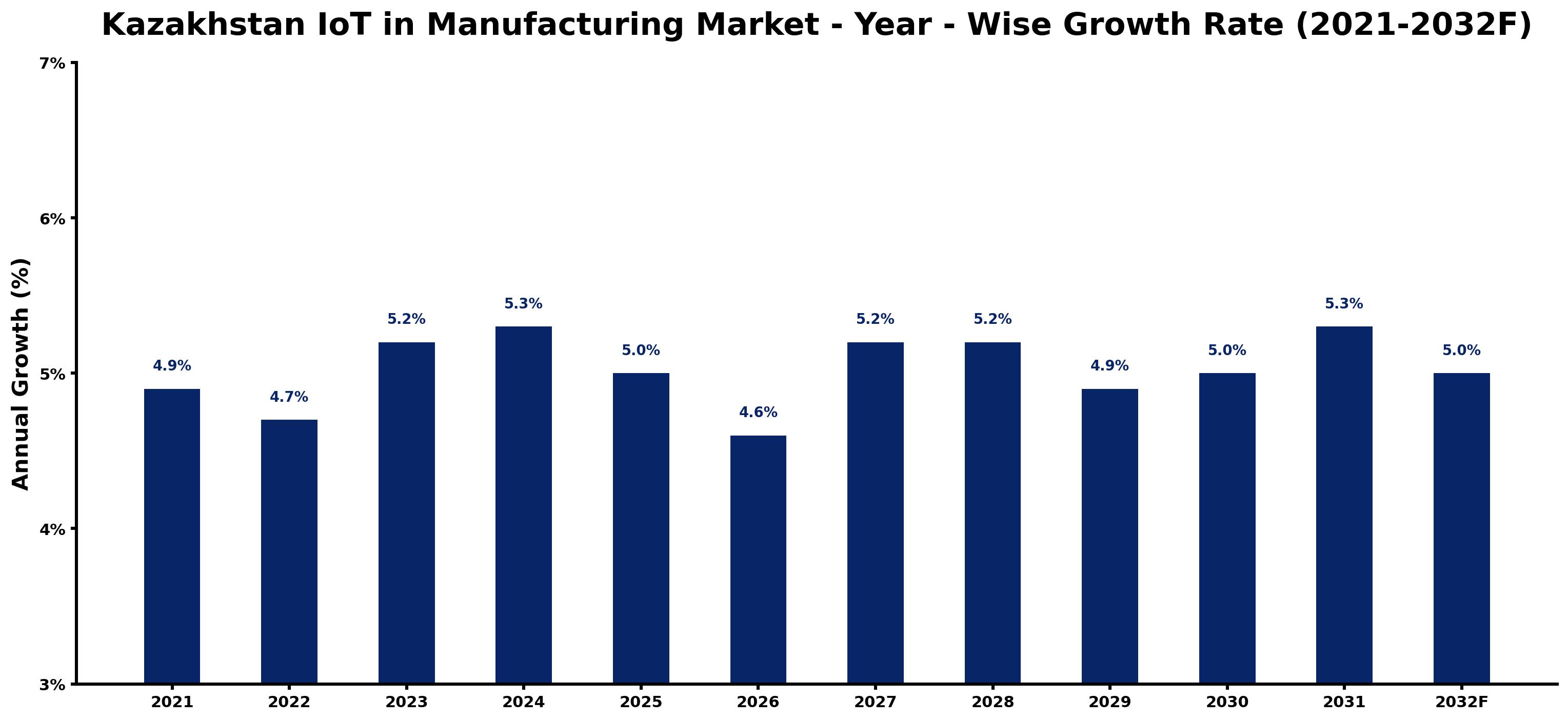 Kazakhstan IoT in Manufacturing Market Year-wise Growth Rate and Key Drivers