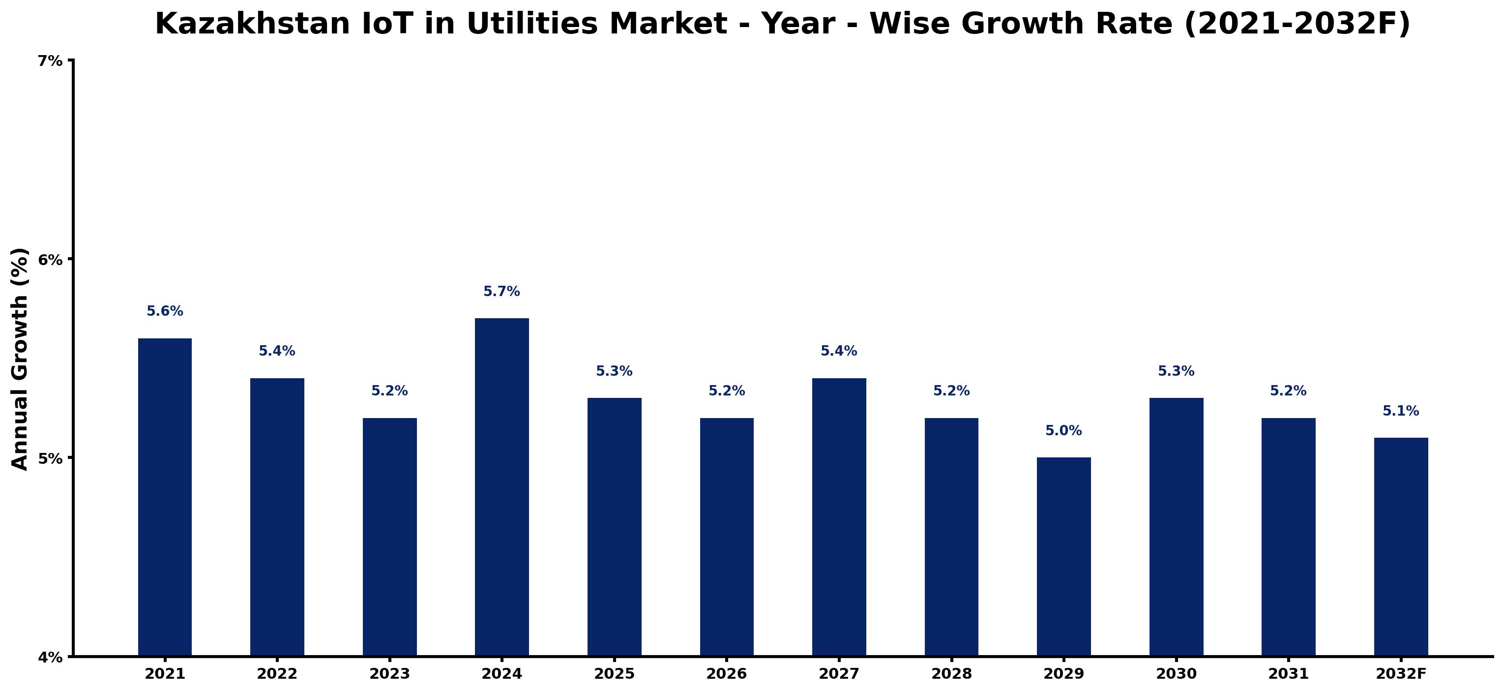 Kazakhstan IoT in Utilities Market Year-wise Growth Rate and Key Drivers