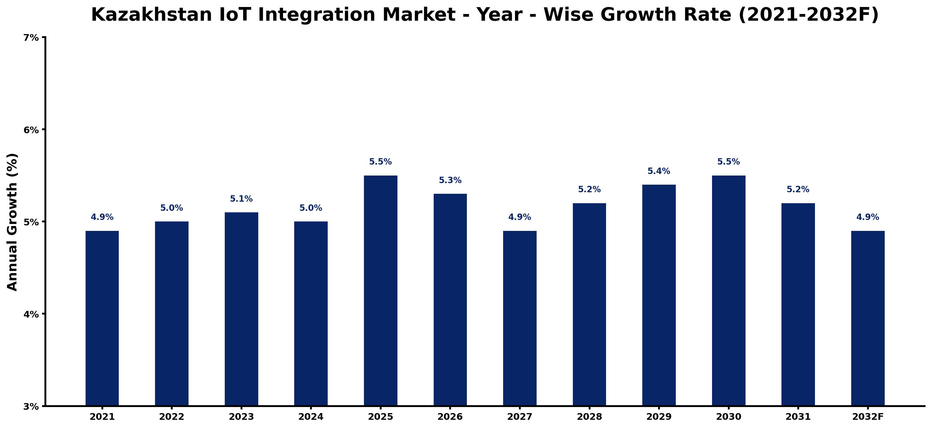 Kazakhstan IoT Integration Market Year-wise Growth Rate and Key Drivers