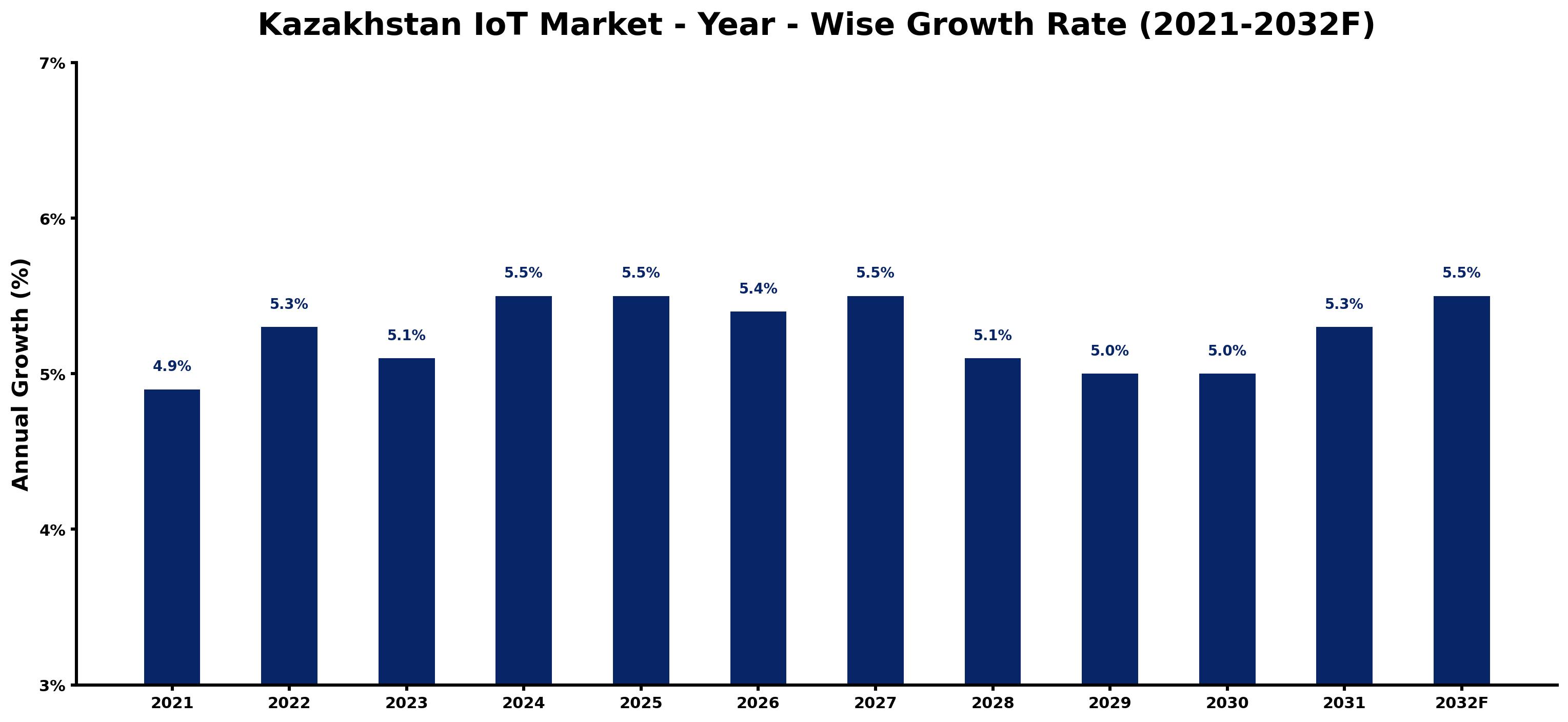Kazakhstan IoT Market Year-wise Growth Rate and Key Drivers