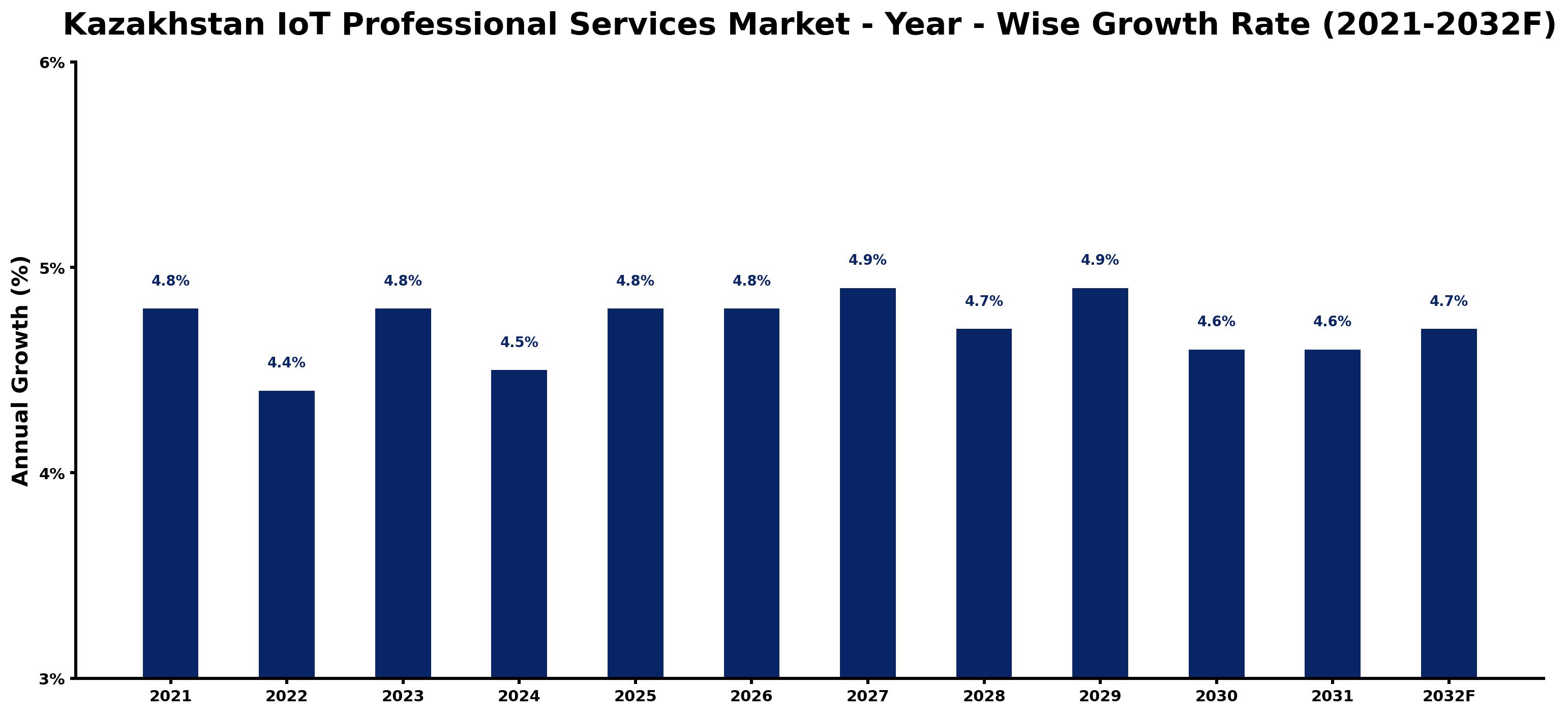 Kazakhstan IoT Professional Services Market Year-wise Growth Rate and Key Drivers