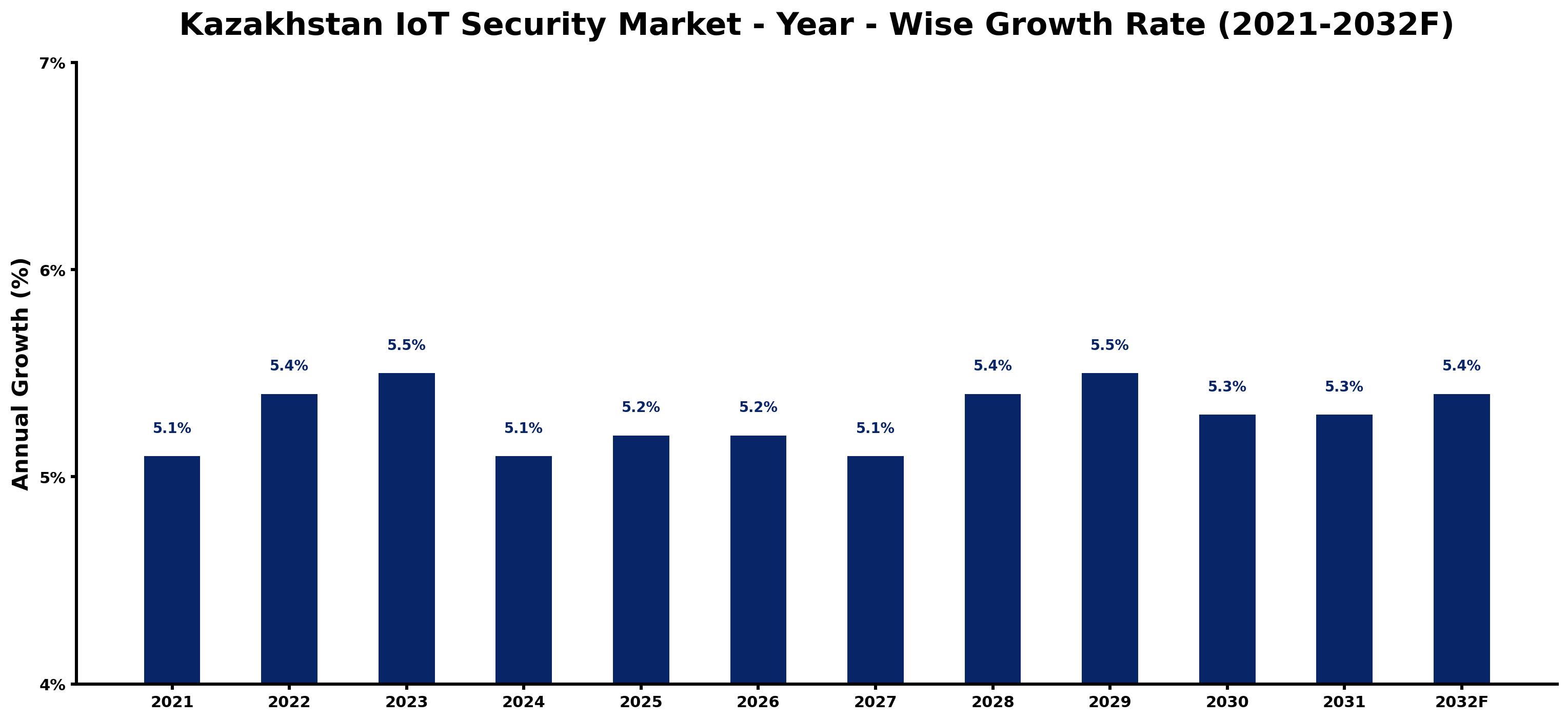 Kazakhstan IoT Security Market Year-wise Growth Rate and Key Drivers