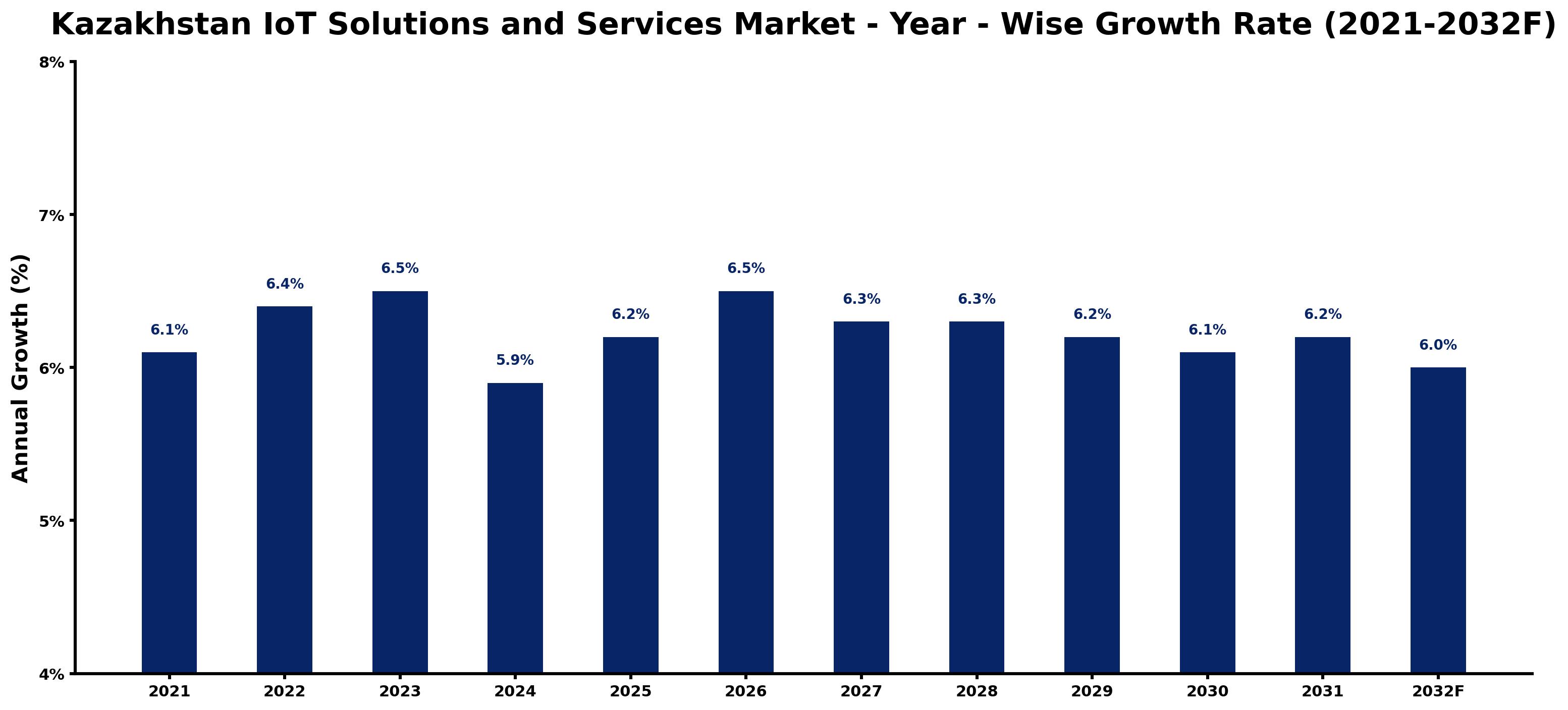 Kazakhstan IoT Solutions and Services Market Year-wise Growth Rate and Key Drivers