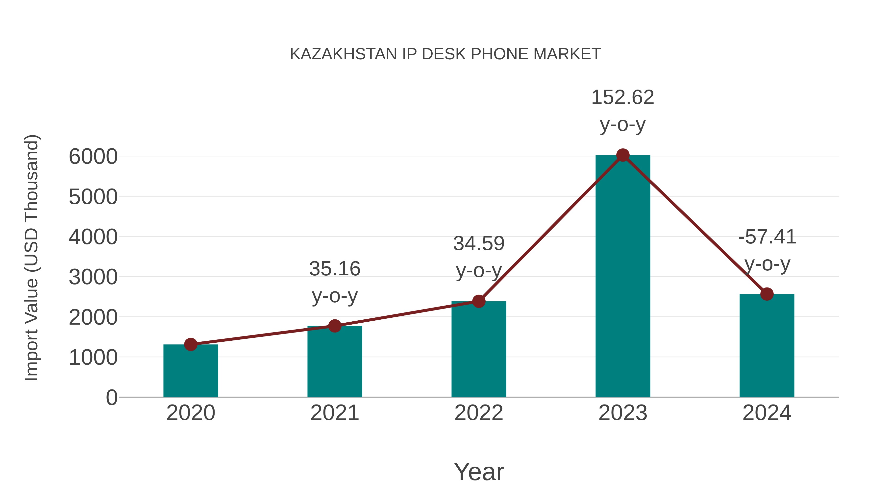  Kazakhstan Ip Desk Phone Market: Import Trend Analysis
