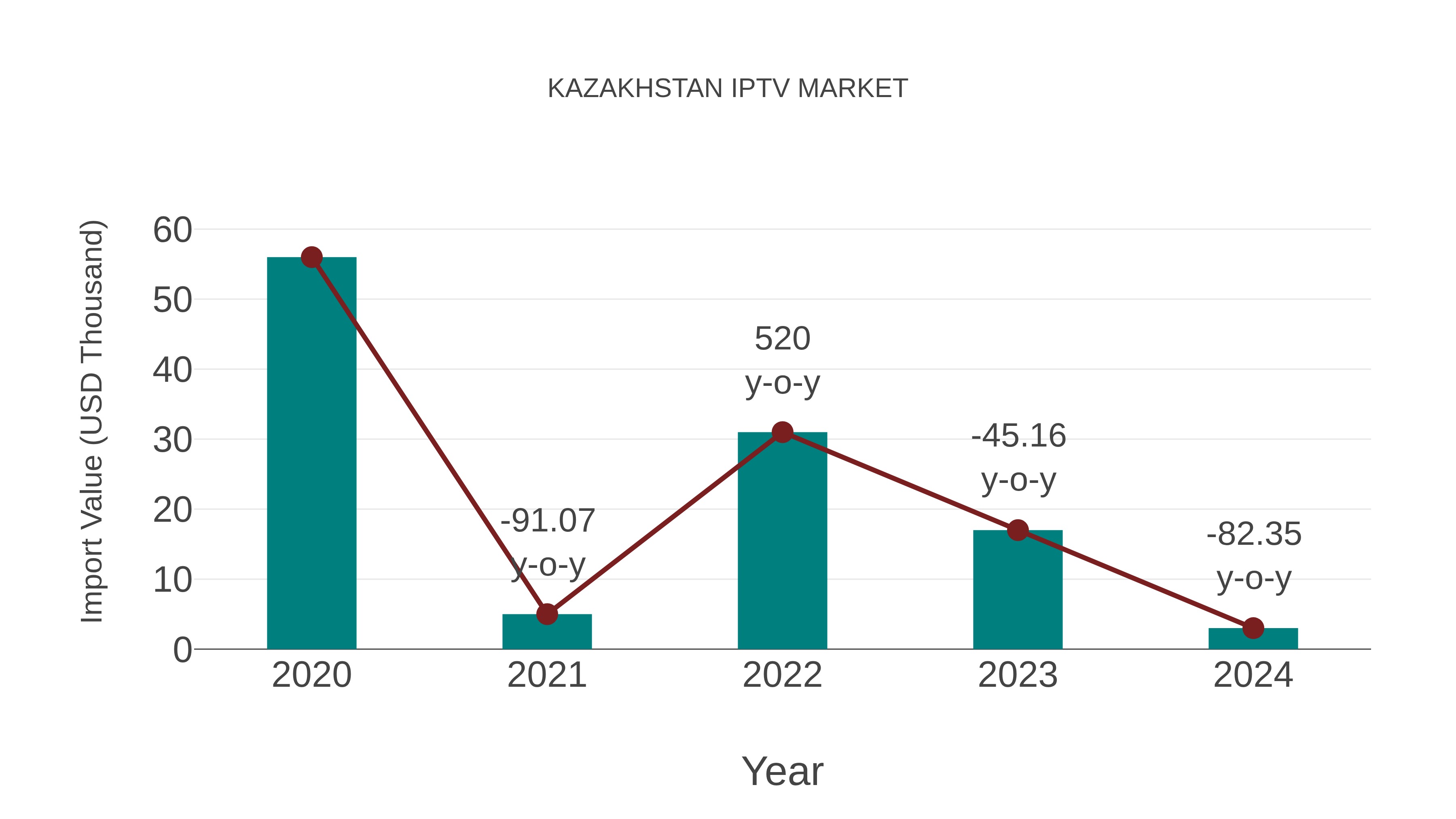  Kazakhstan Iptv Market: Import Trend Analysis