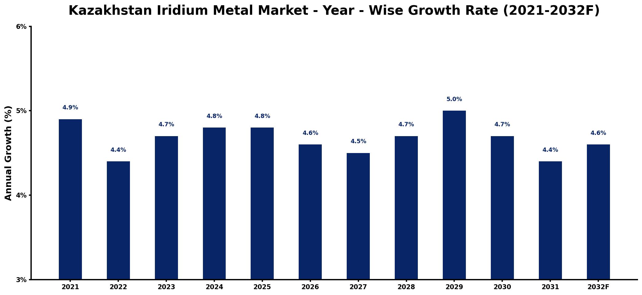 Kazakhstan Iridium Metal Market Year-wise Growth Rate and Key Drivers