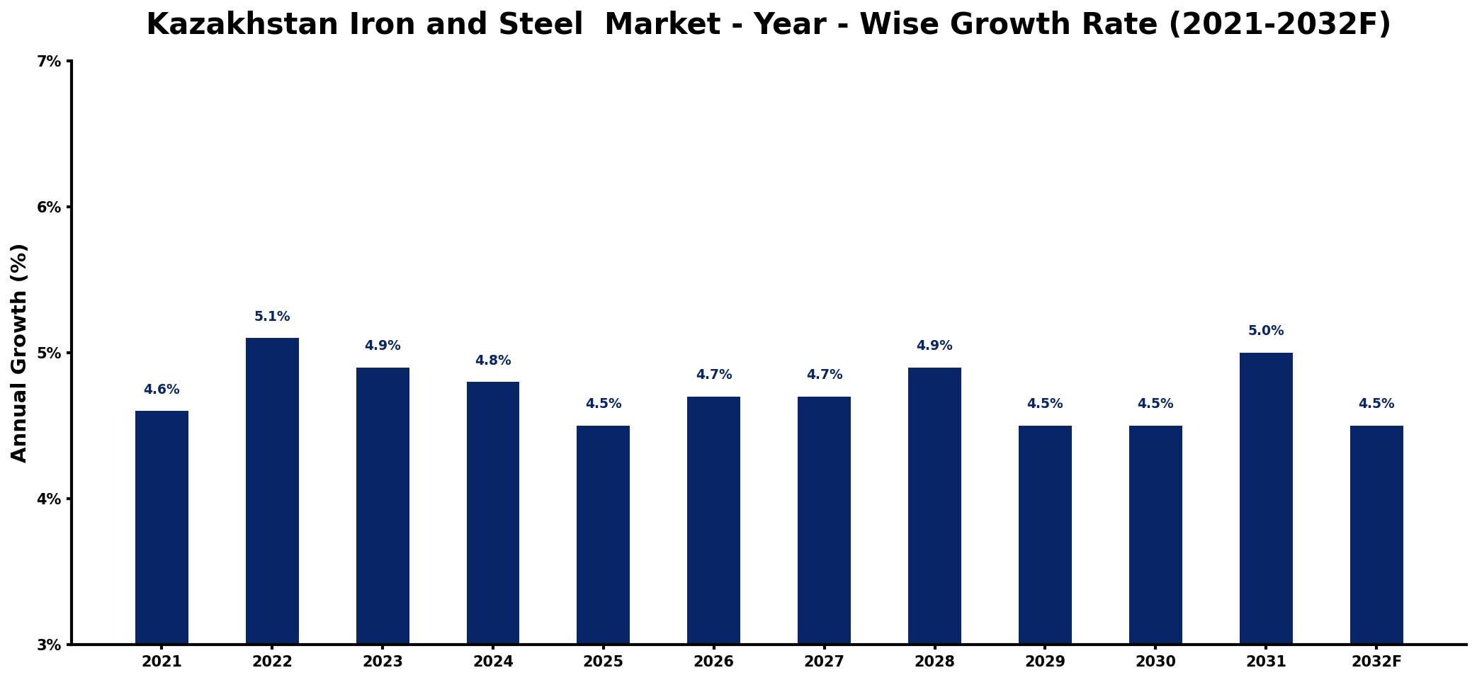 Kazakhstan Iron and Steel Market Year-wise Growth Rate and Key Drivers