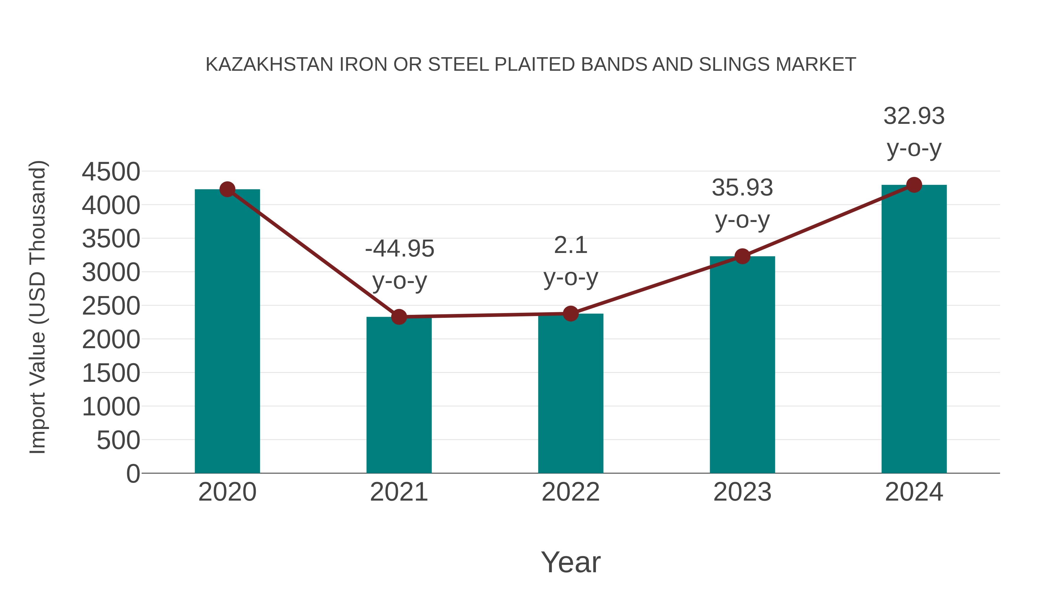  Kazakhstan Iron or Steel Plaited Bands and Slings Market: Import Trend Analysis