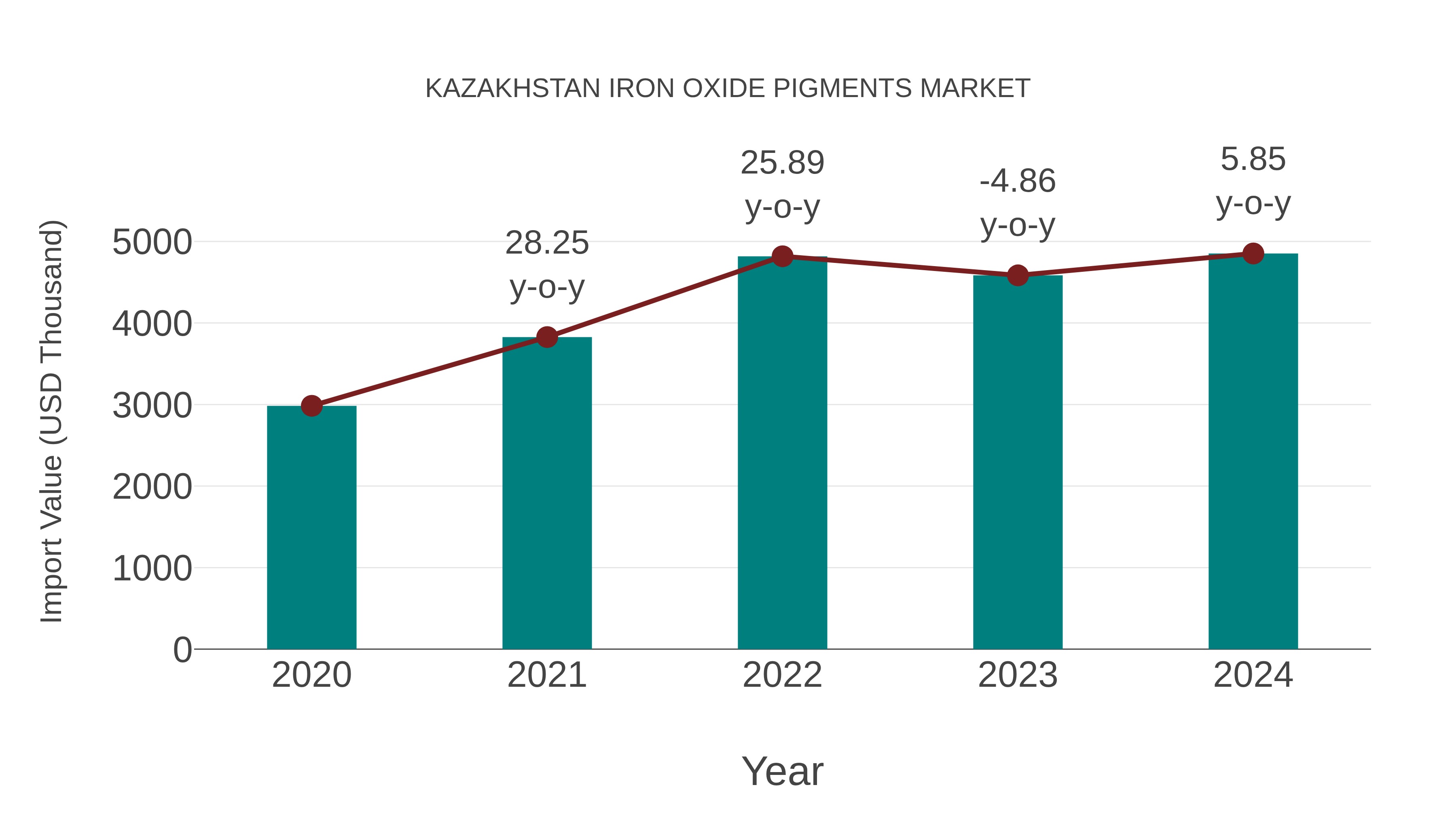  Kazakhstan Iron Oxide Pigments Market: Import Trend Analysis