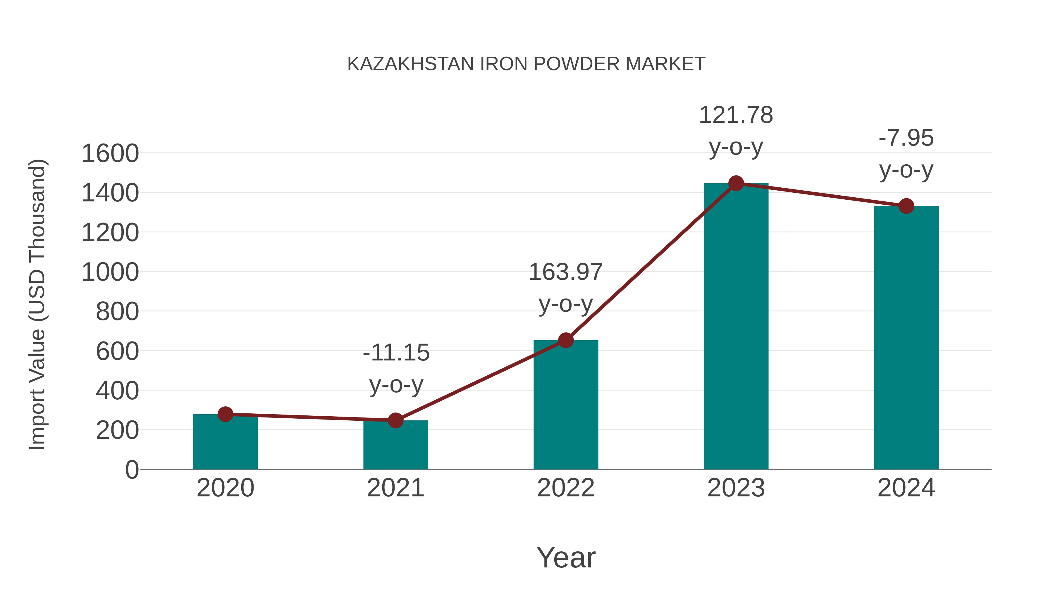  Kazakhstan Iron Powder Market: Import Trend Analysis
