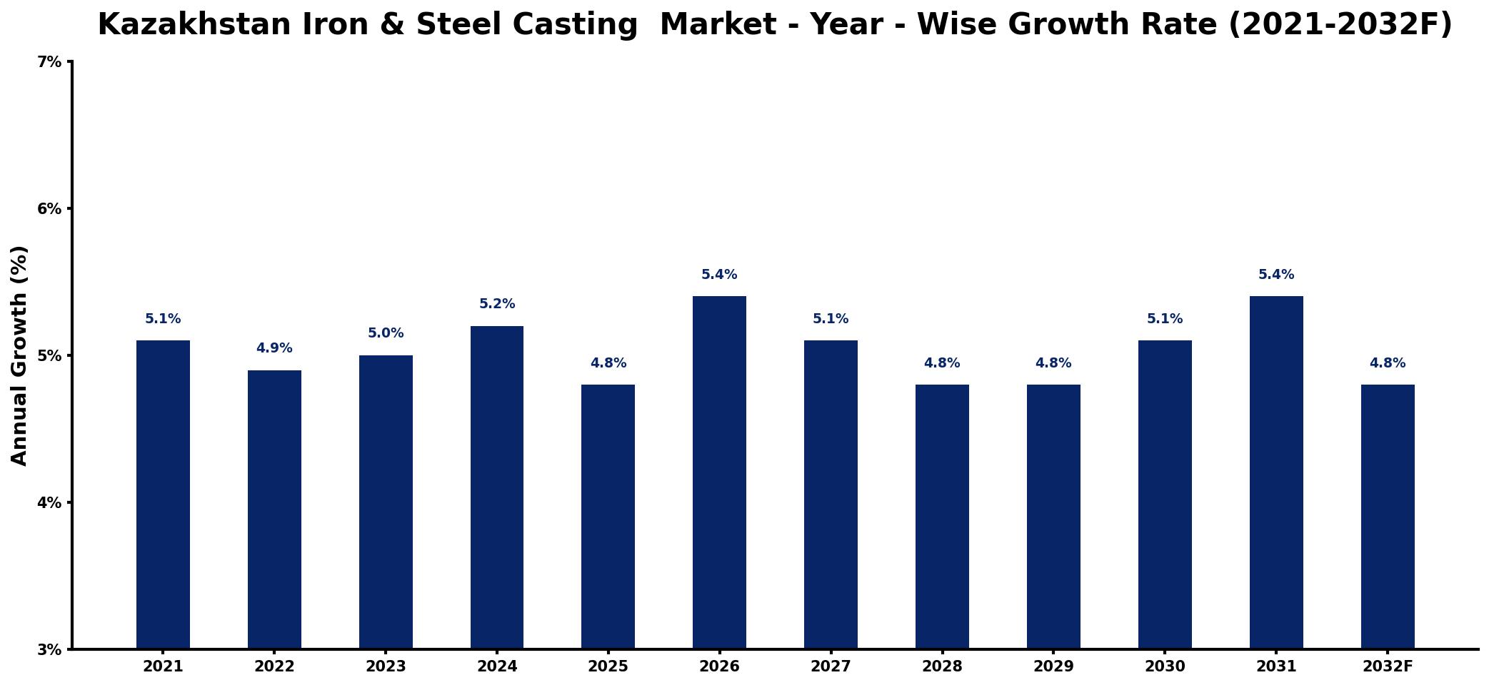 Kazakhstan Iron & Steel Casting Market Year-wise Growth Rate and Key Drivers