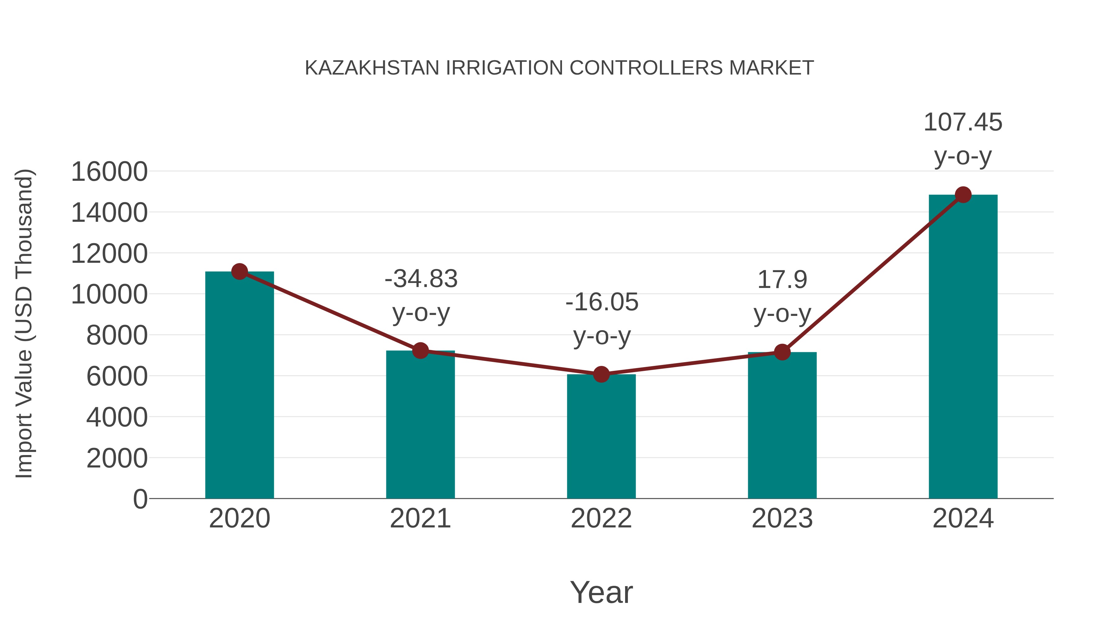  Kazakhstan Irrigation Controllers Market: Import Trend Analysis
