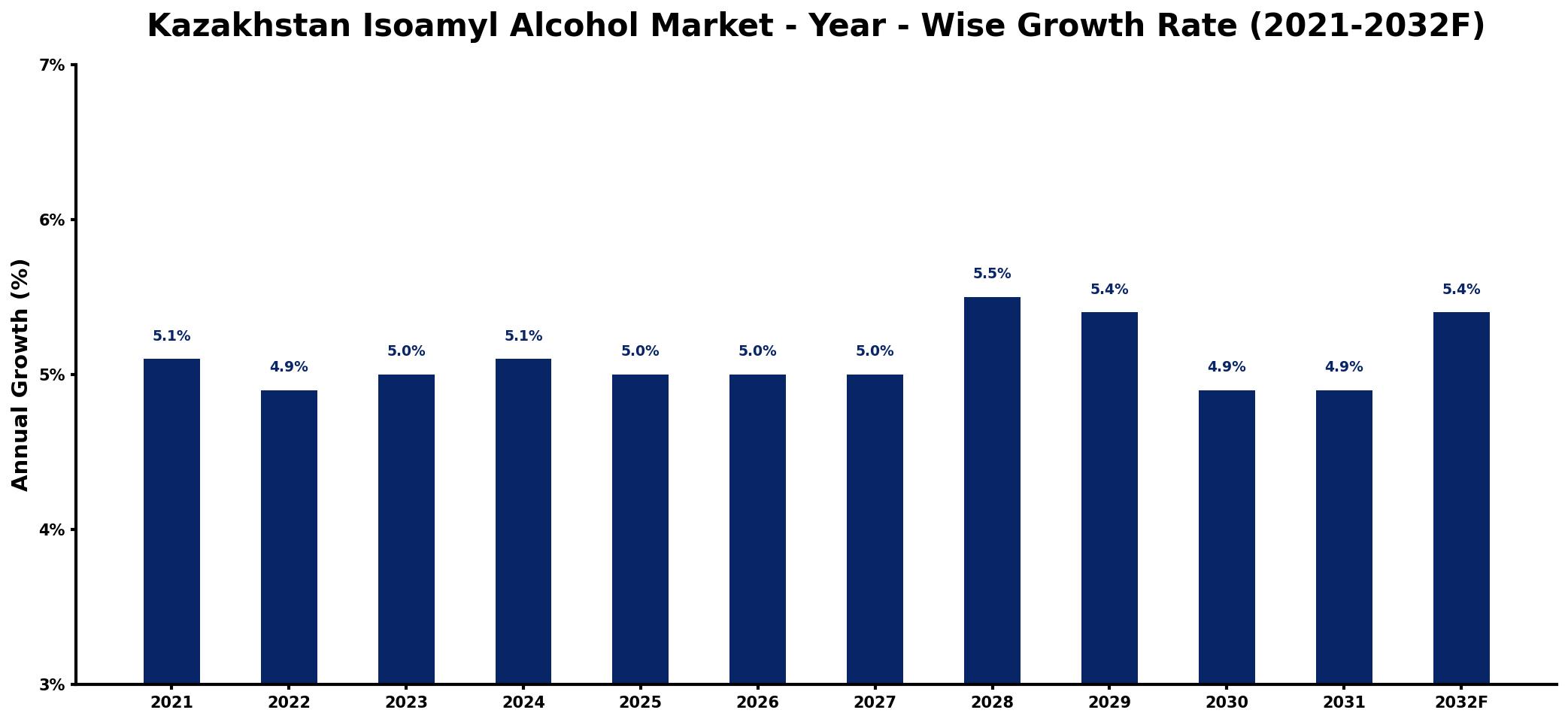 Kazakhstan Isoamyl Alcohol Market Year-wise Growth Rate and Key Drivers