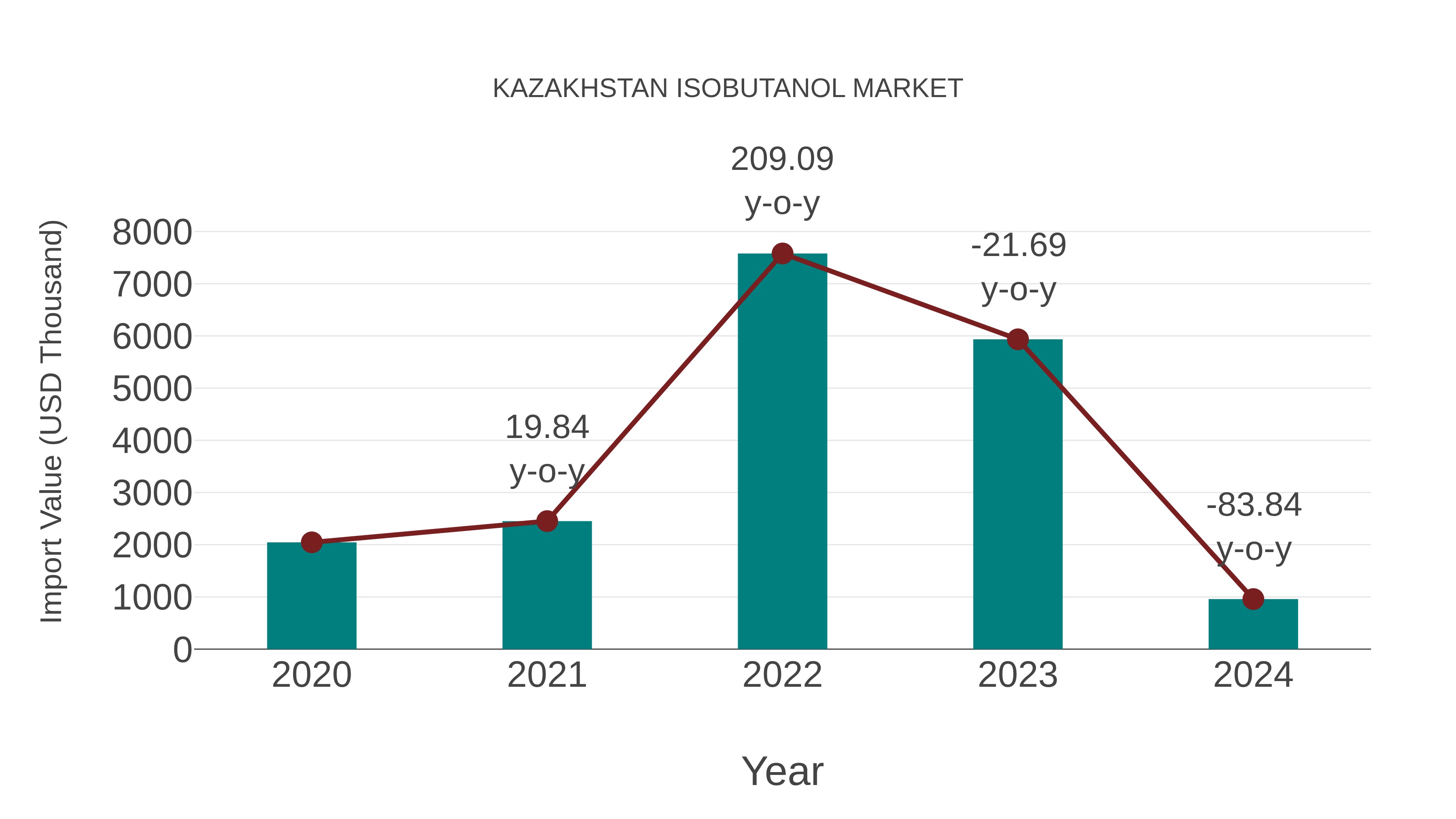  Kazakhstan Isobutanol Market: Import Trend Analysis
