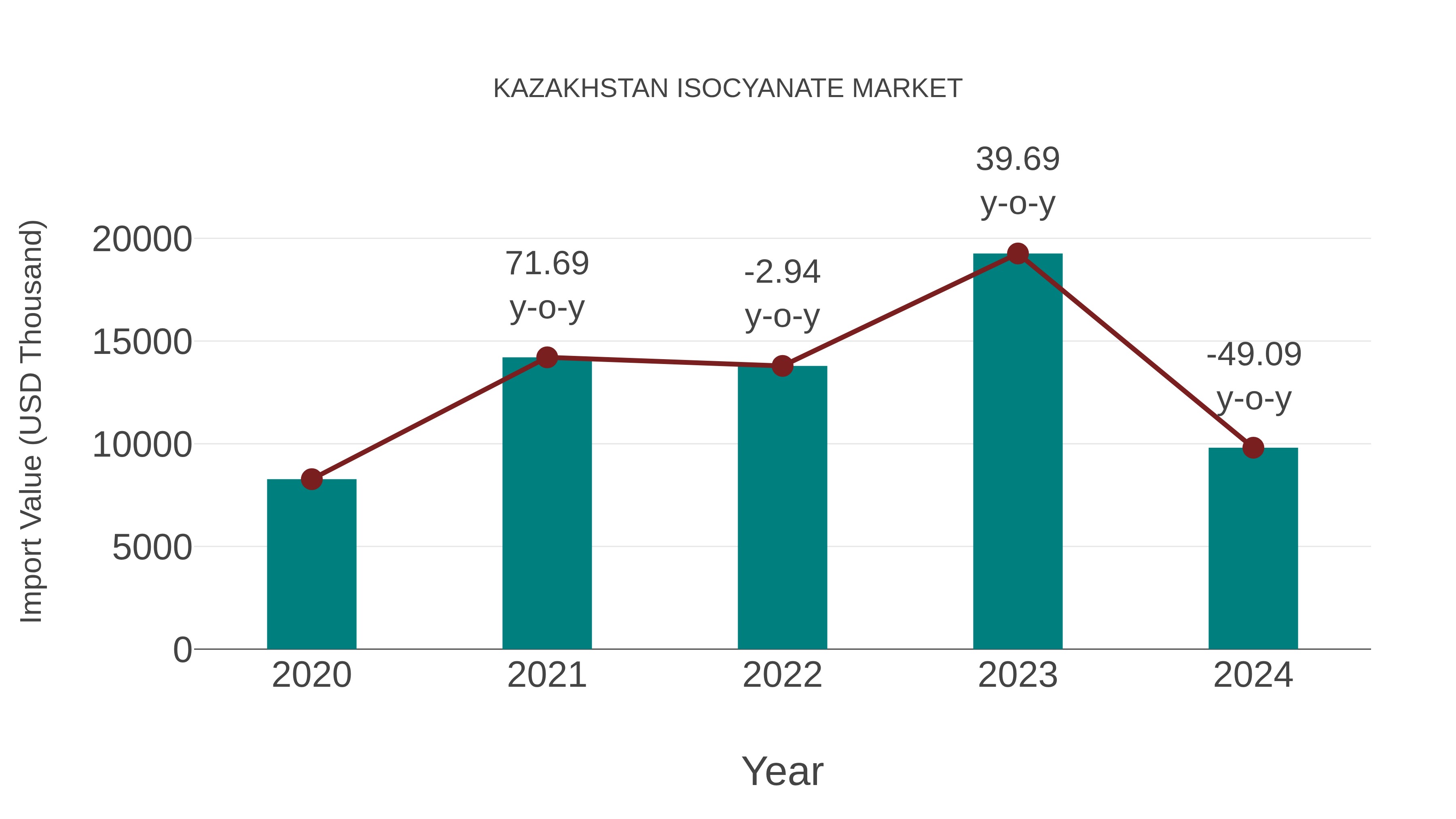  Kazakhstan Isocyanate Market: Import Trend Analysis