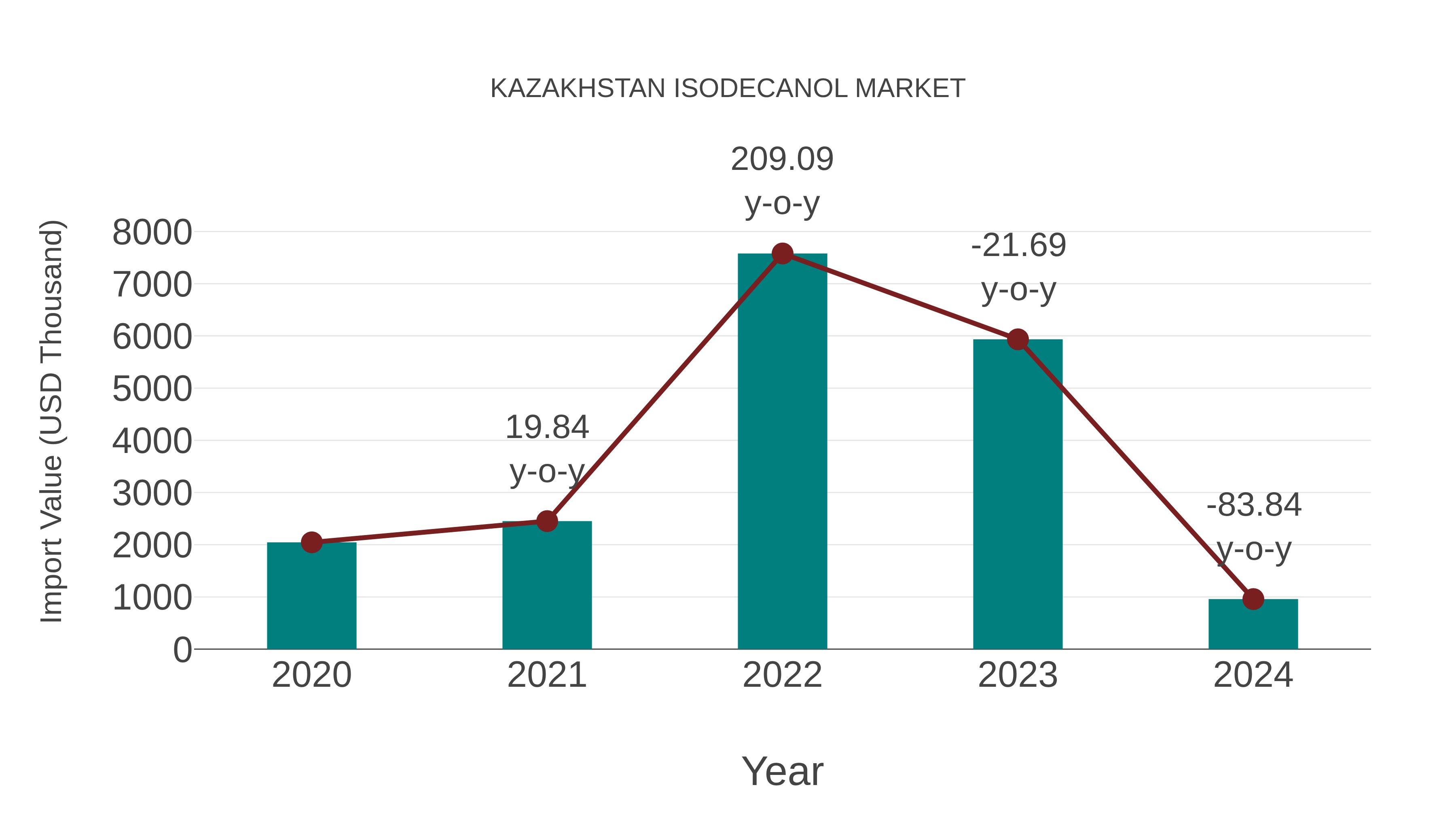 Kazakhstan Isodecanol Market: Import Trend Analysis