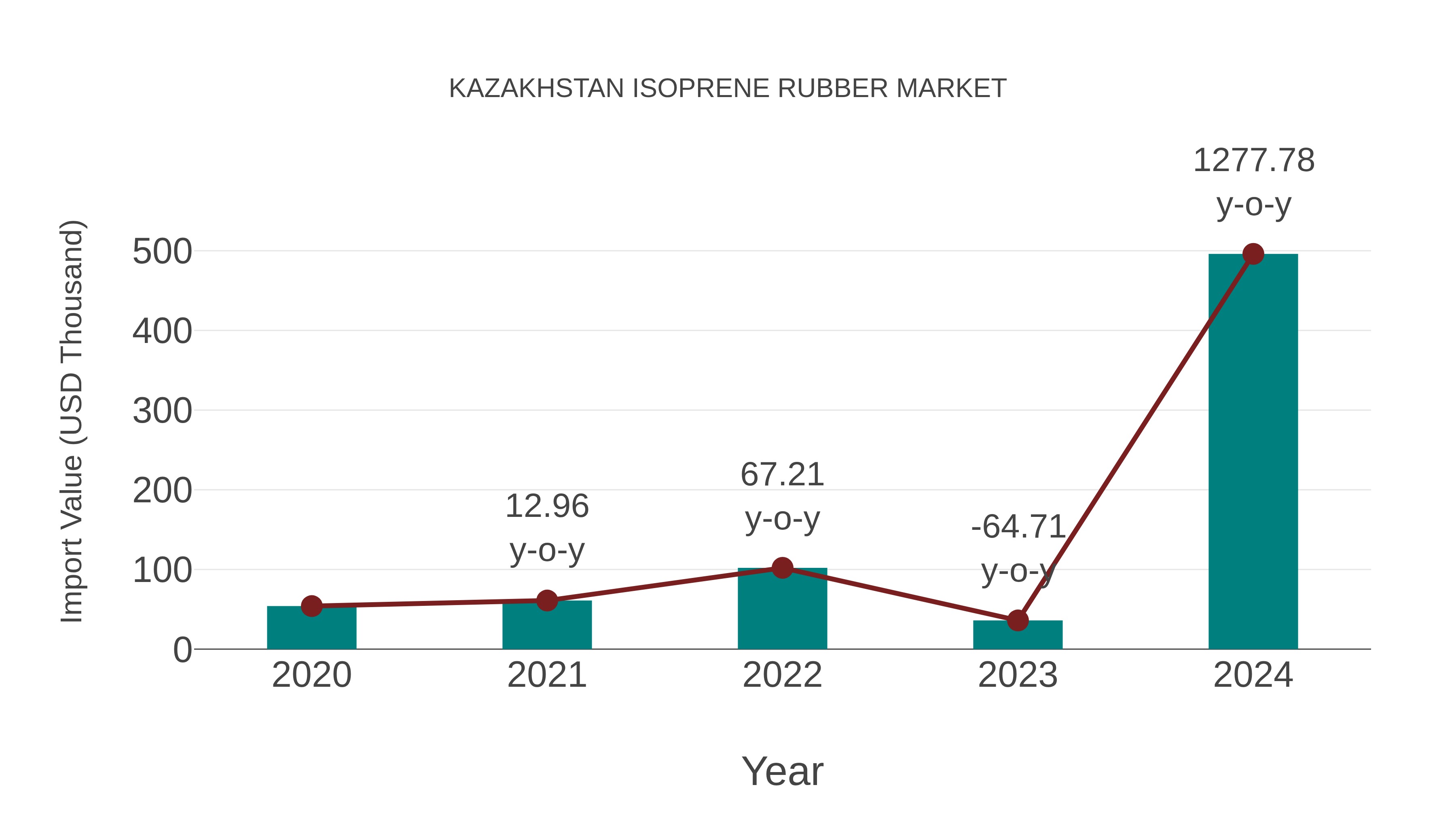  Kazakhstan Isoprene Rubber Market: Import Trend Analysis