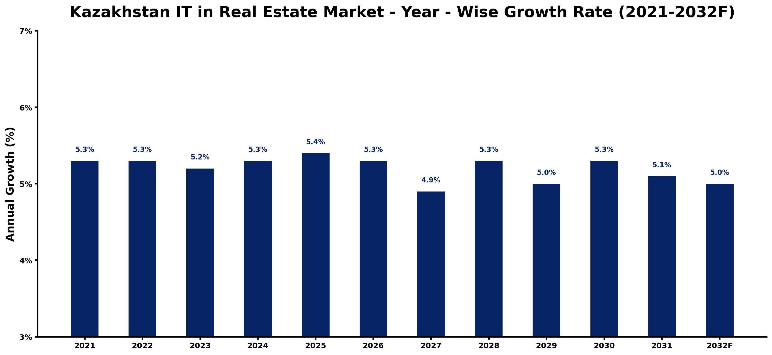 Kazakhstan IT in Real Estate Market Year-wise Growth Rate and Key Drivers