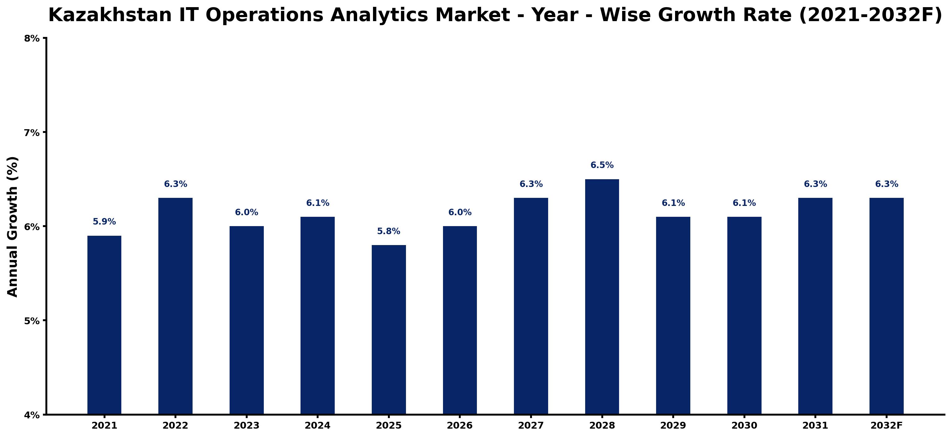 Kazakhstan IT Operations Analytics Market Year-wise Growth Rate and Key Drivers