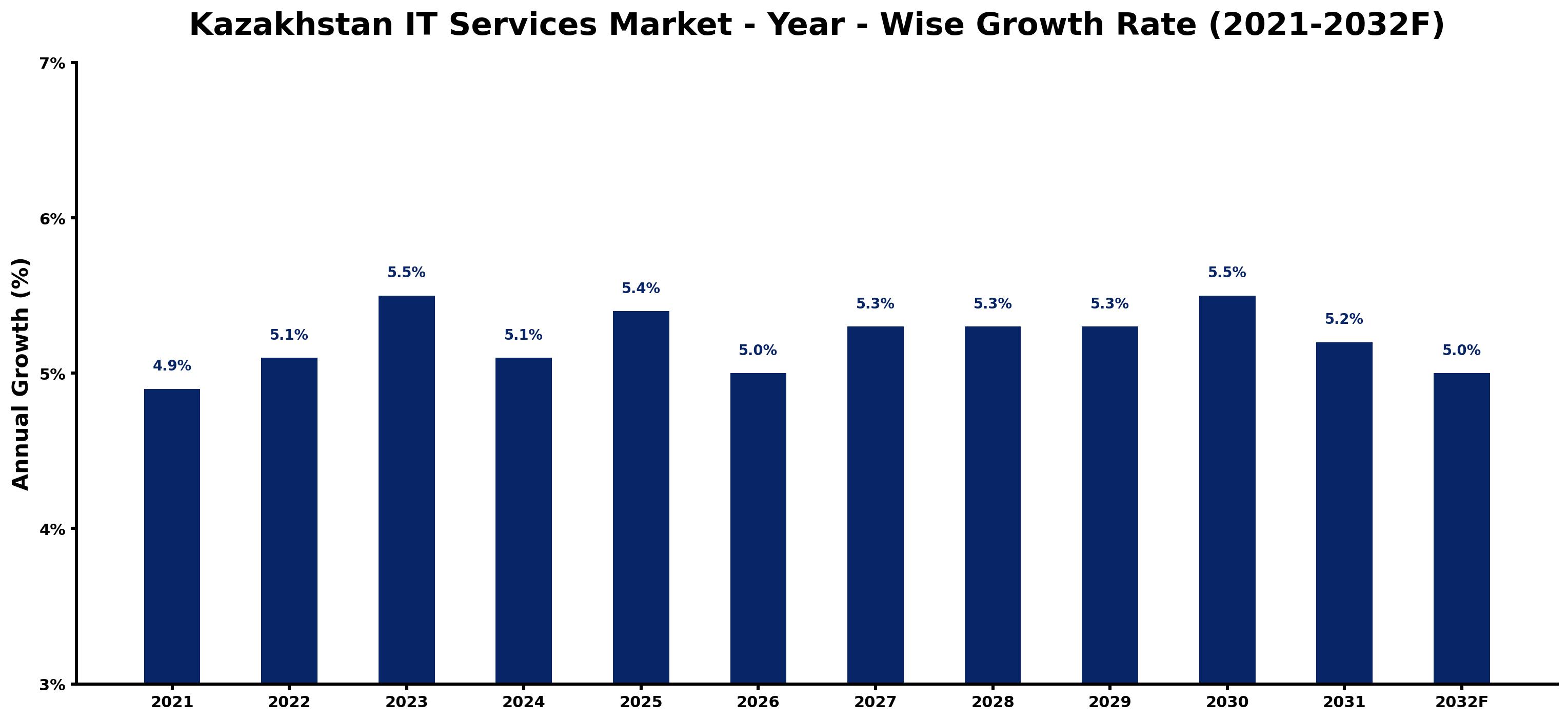Kazakhstan IT Services Market Year-wise Growth Rate and Key Drivers