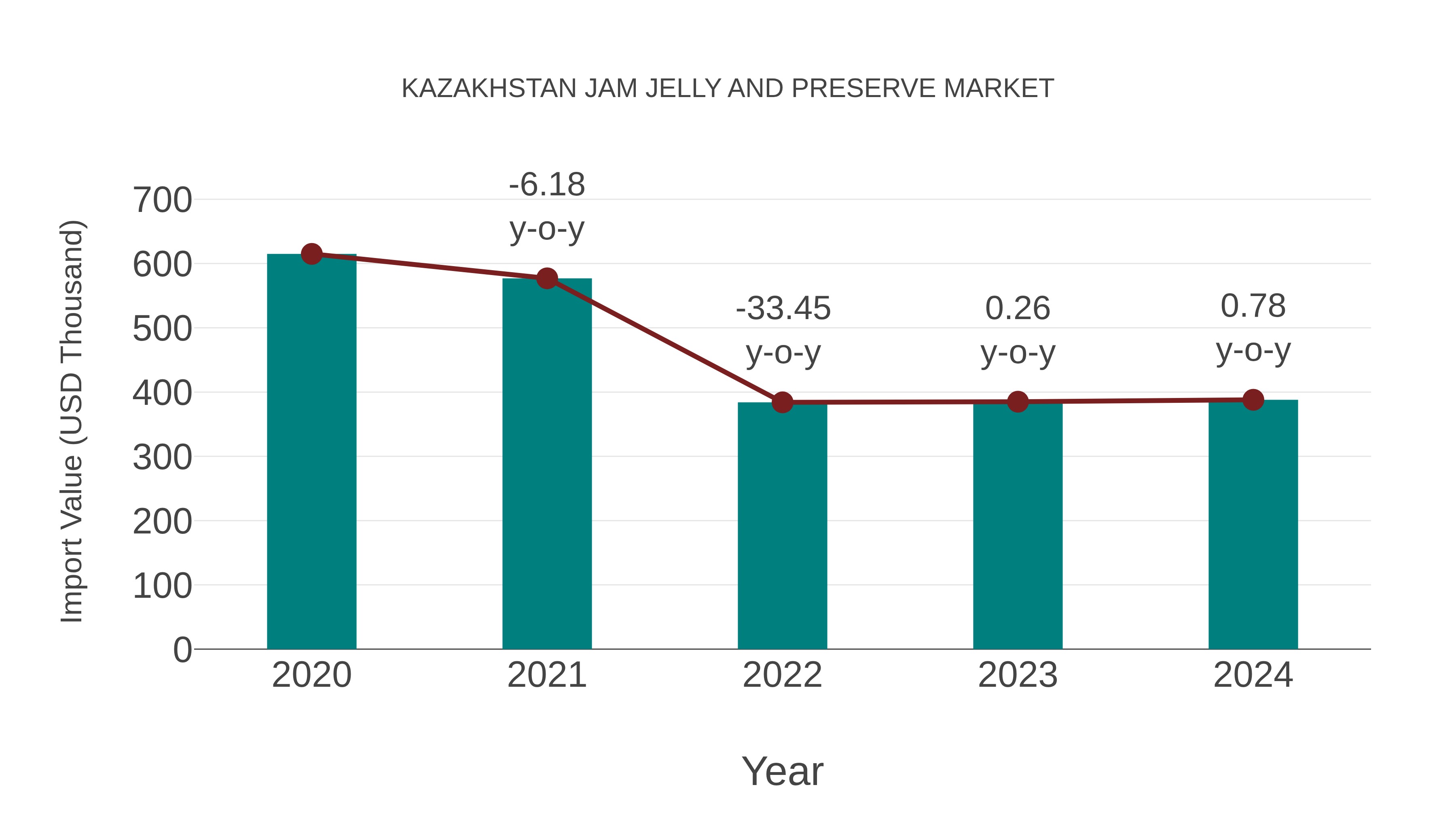  Kazakhstan Jam Jelly and Preserve Market: Import Trend Analysis