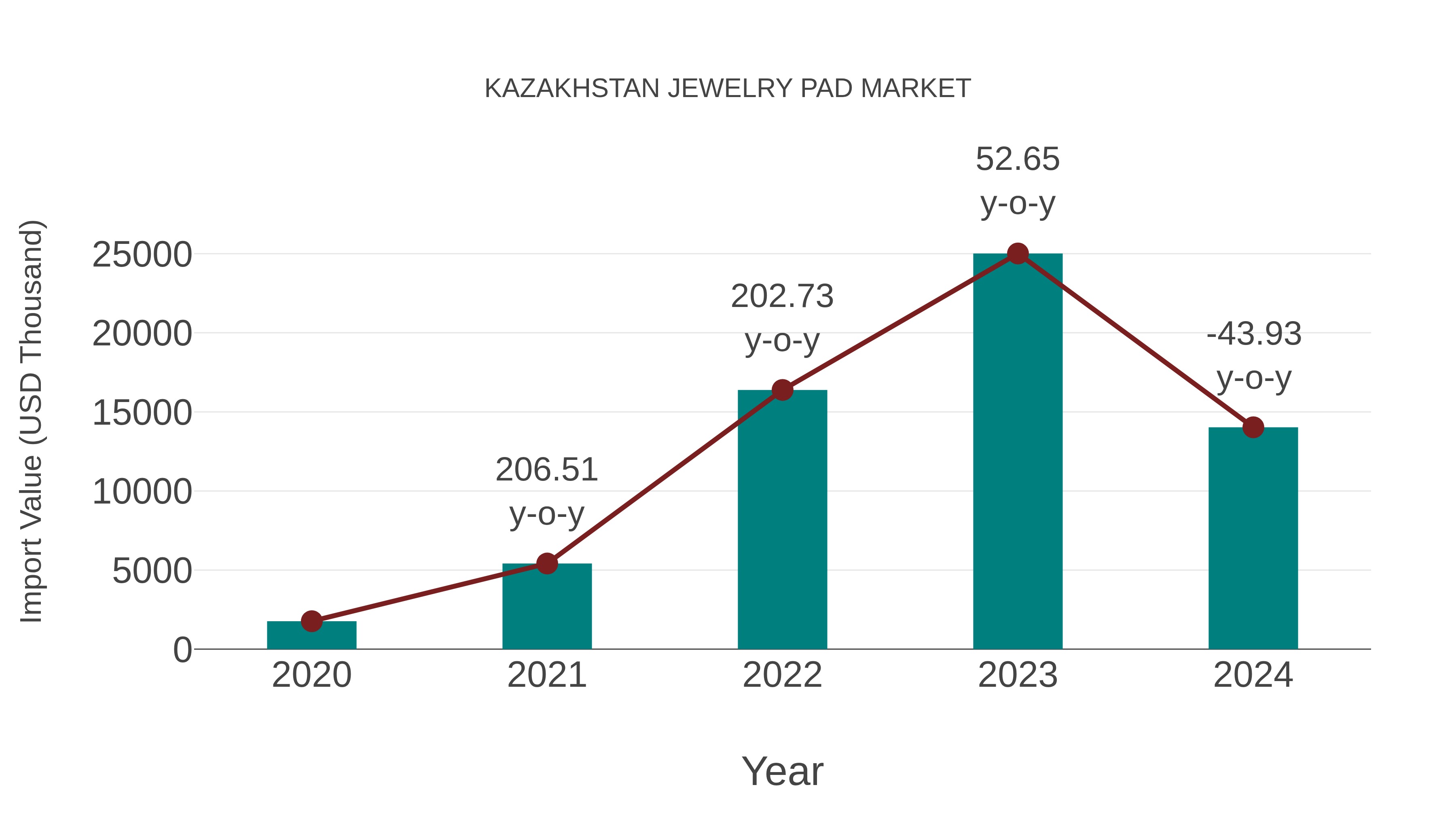  Kazakhstan Jewelry Pad Market: Import Trend Analysis
